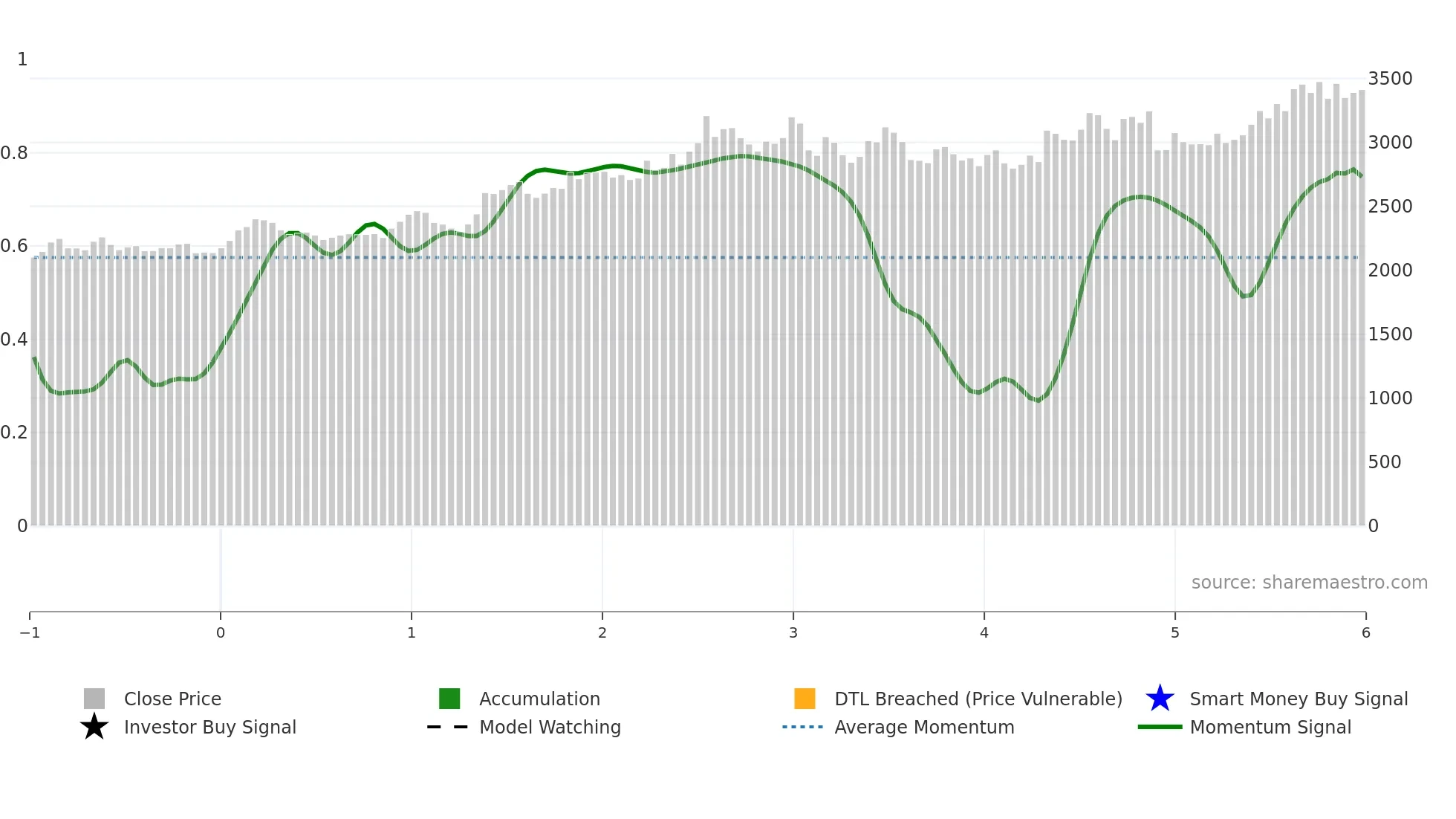 1333 weekly Smart Money chart