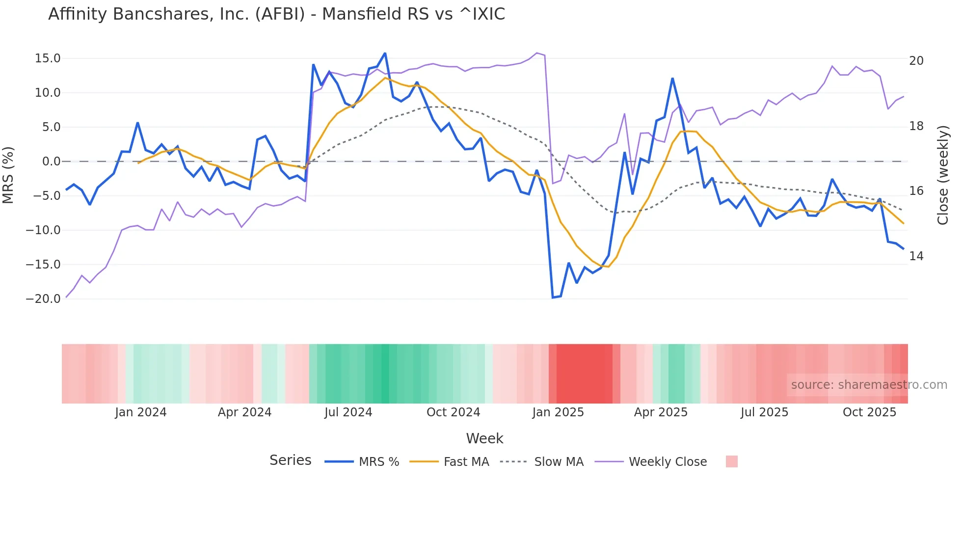 AFBI Mansfield Relative Strength chart