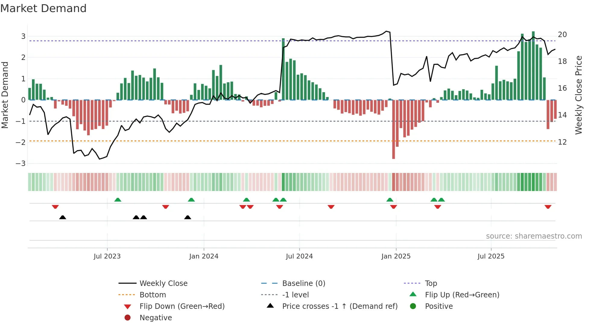 AFBI weekly Market Demand chart