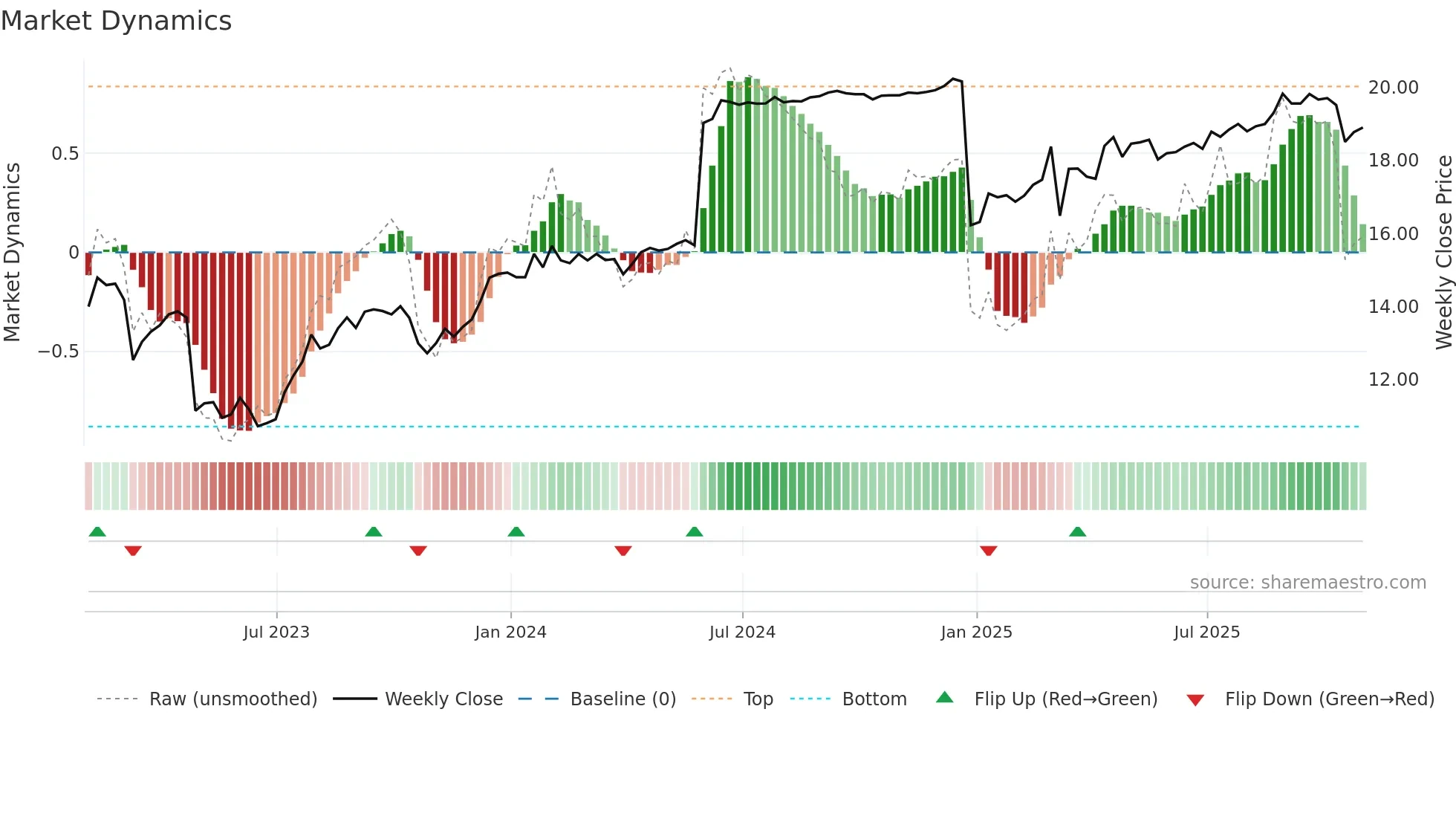 AFBI weekly Market Dynamics chart