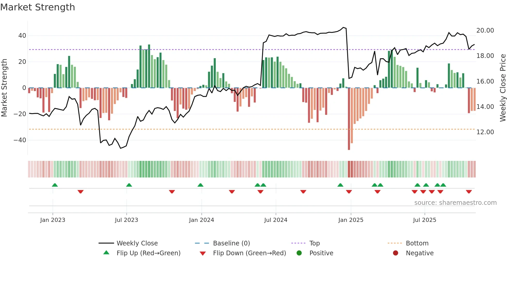 AFBI weekly Market Strength chart