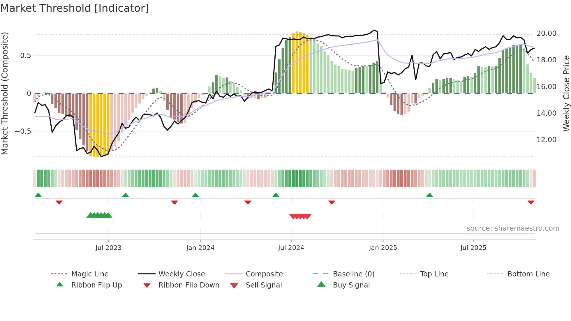 AFBI weekly Market Threshold chart