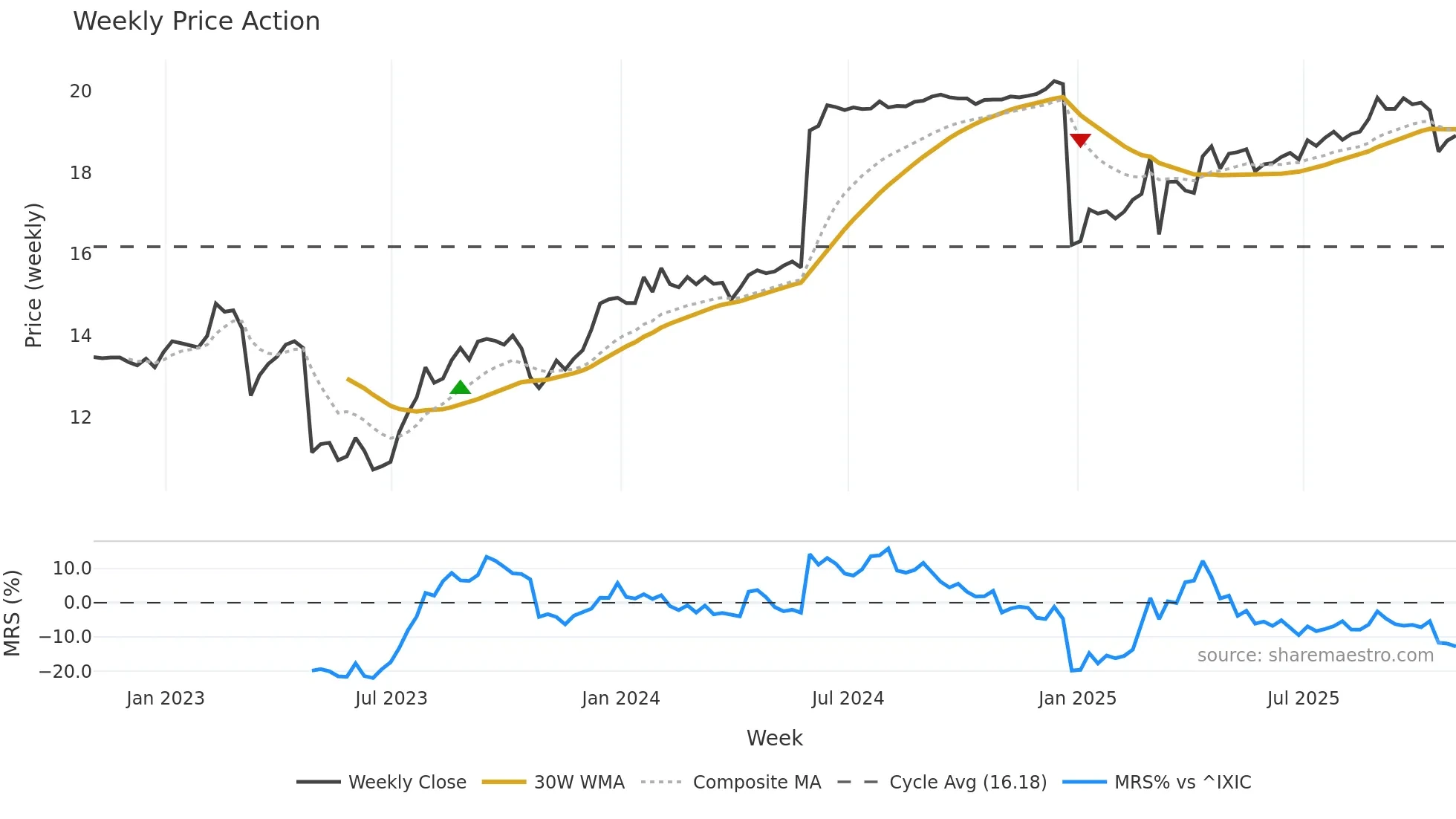 AFBI weekly Price Action chart, closing 2025-10-31