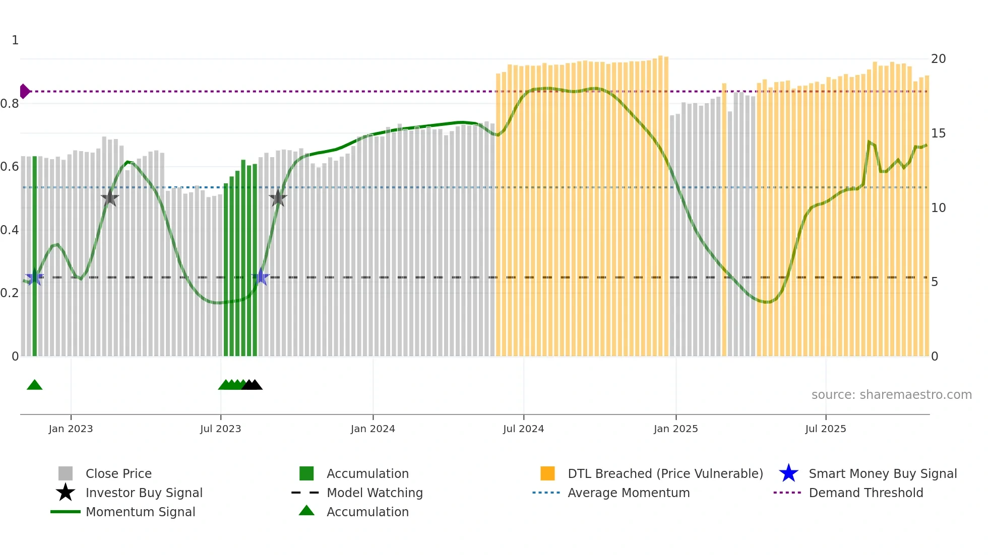 AFBI weekly Smart Money chart
