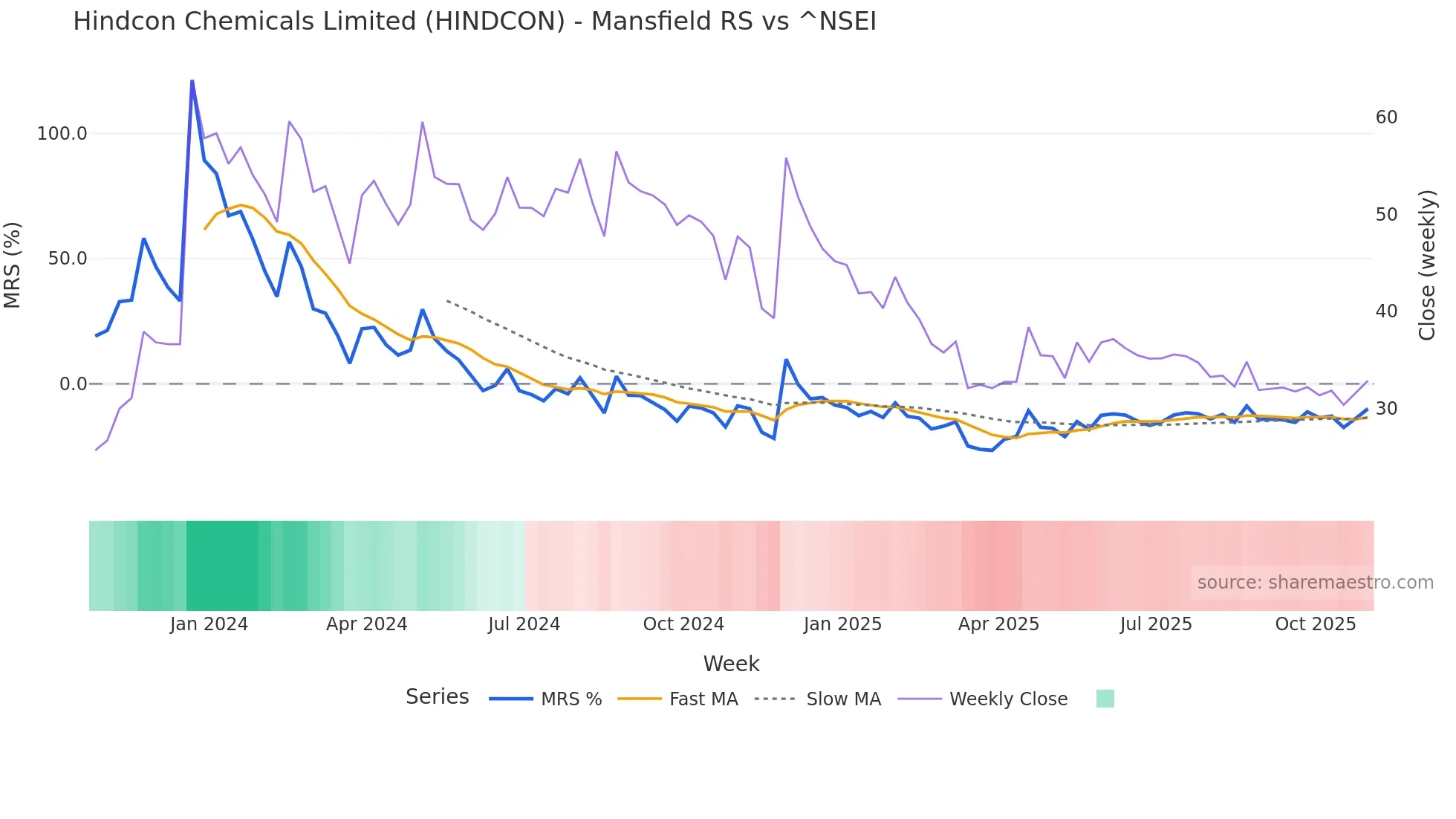 HINDCON Mansfield Relative Strength chart