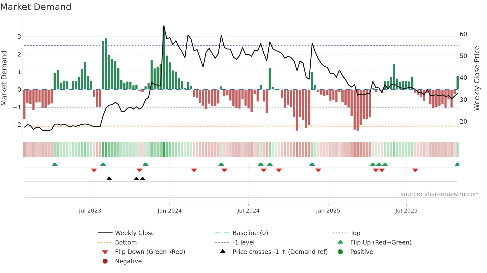 HINDCON weekly Market Demand chart