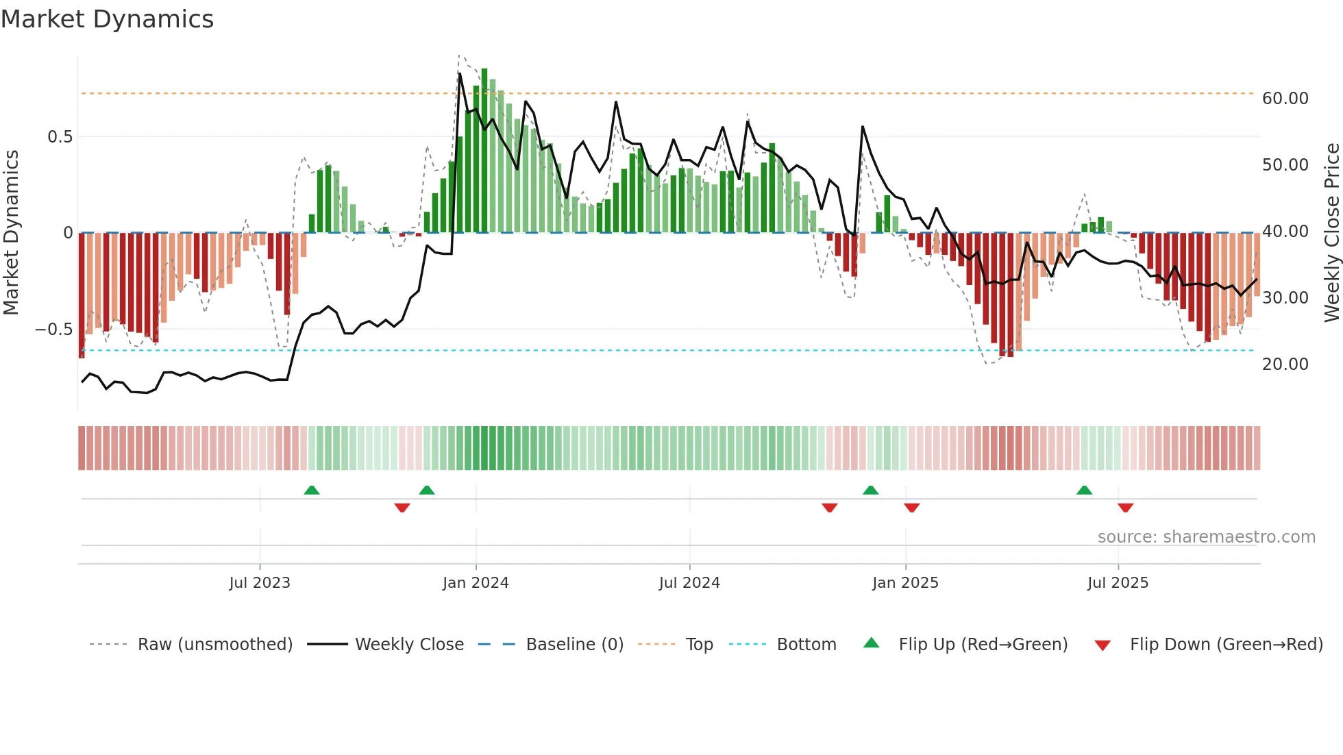 HINDCON weekly Market Dynamics chart