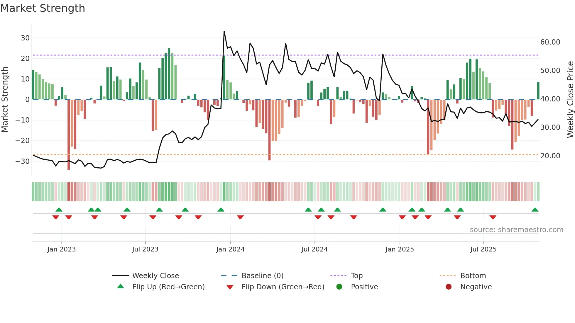 HINDCON weekly Market Strength chart