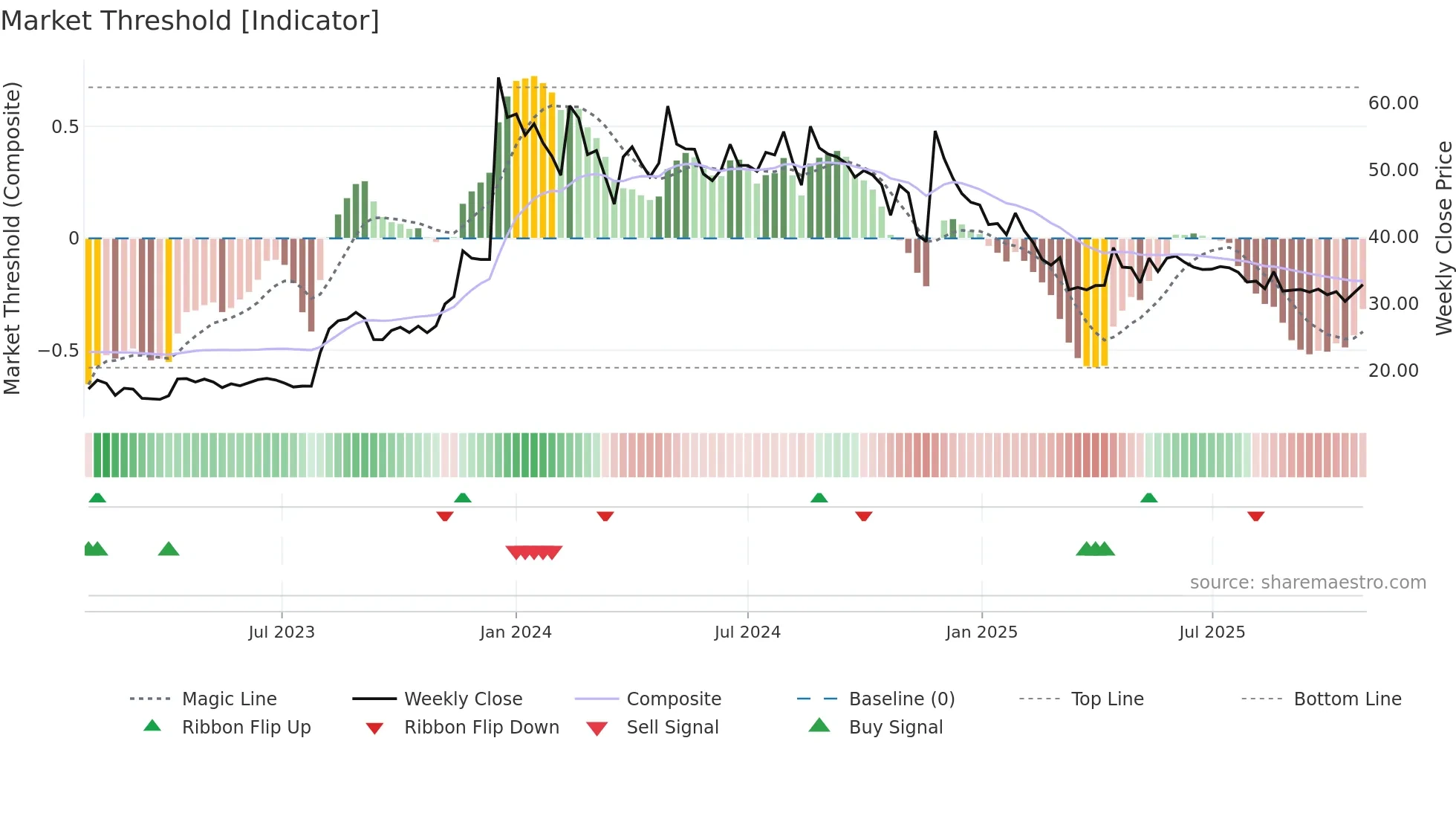 HINDCON weekly Market Threshold chart
