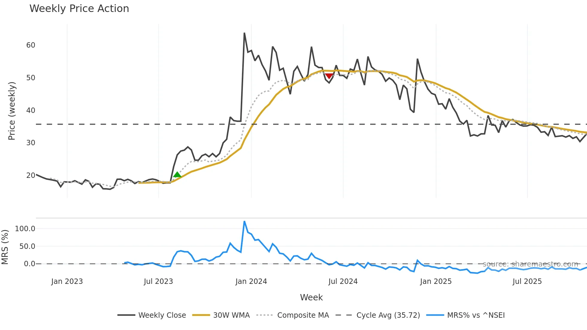 HINDCON weekly Price Action chart, closing 2025-10-27