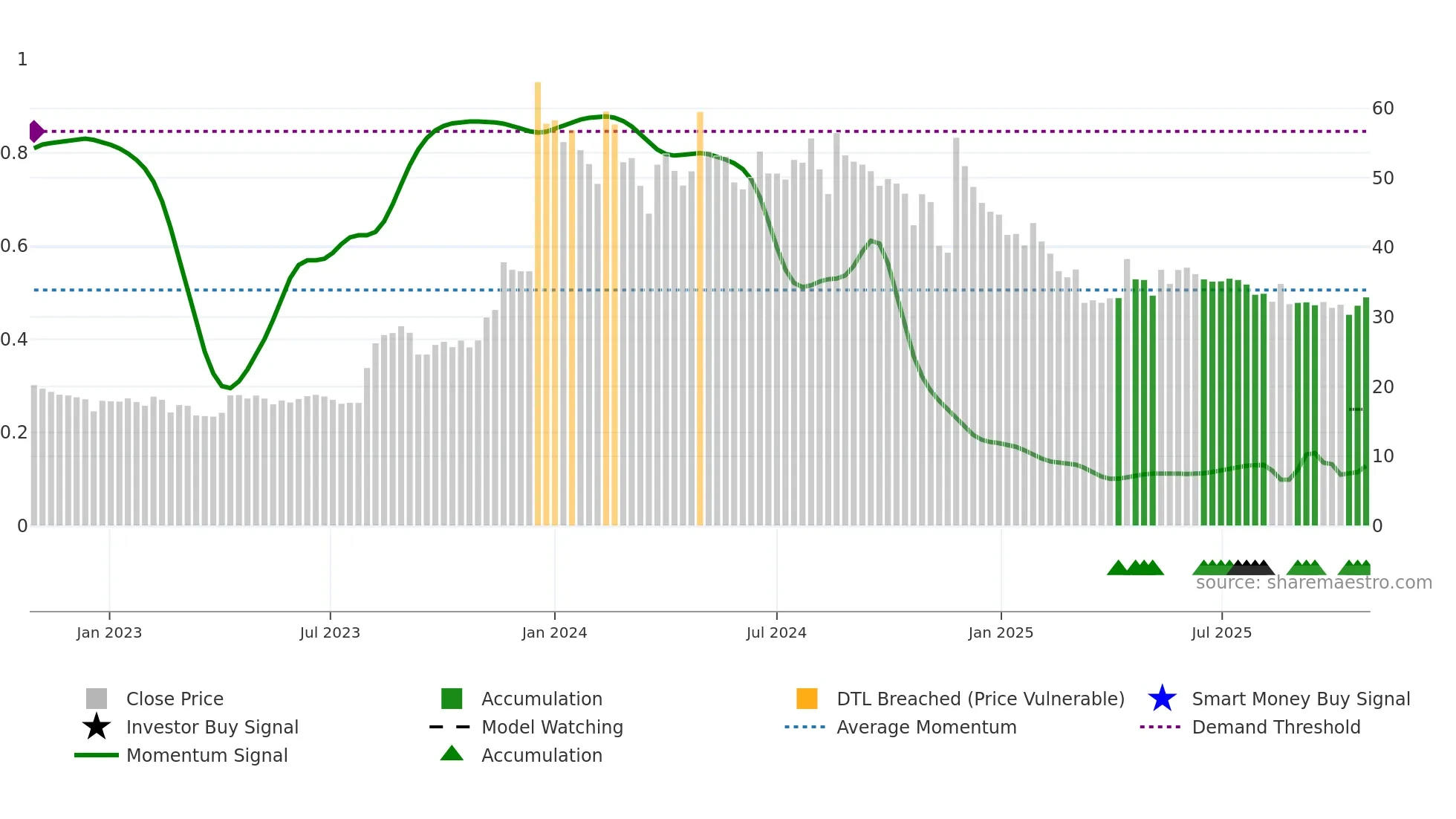 HINDCON weekly Smart Money chart
