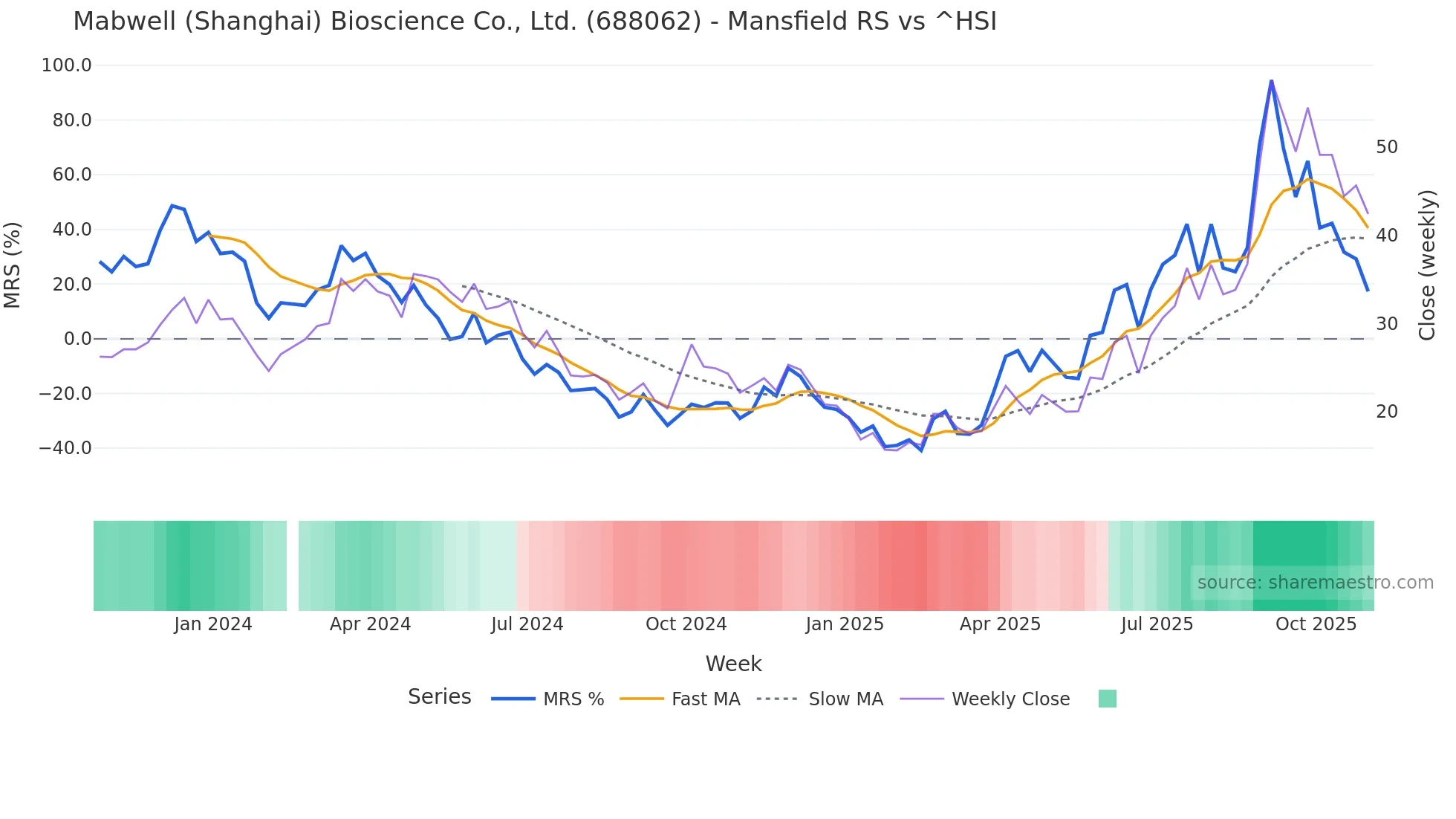 688062 Mansfield Relative Strength chart