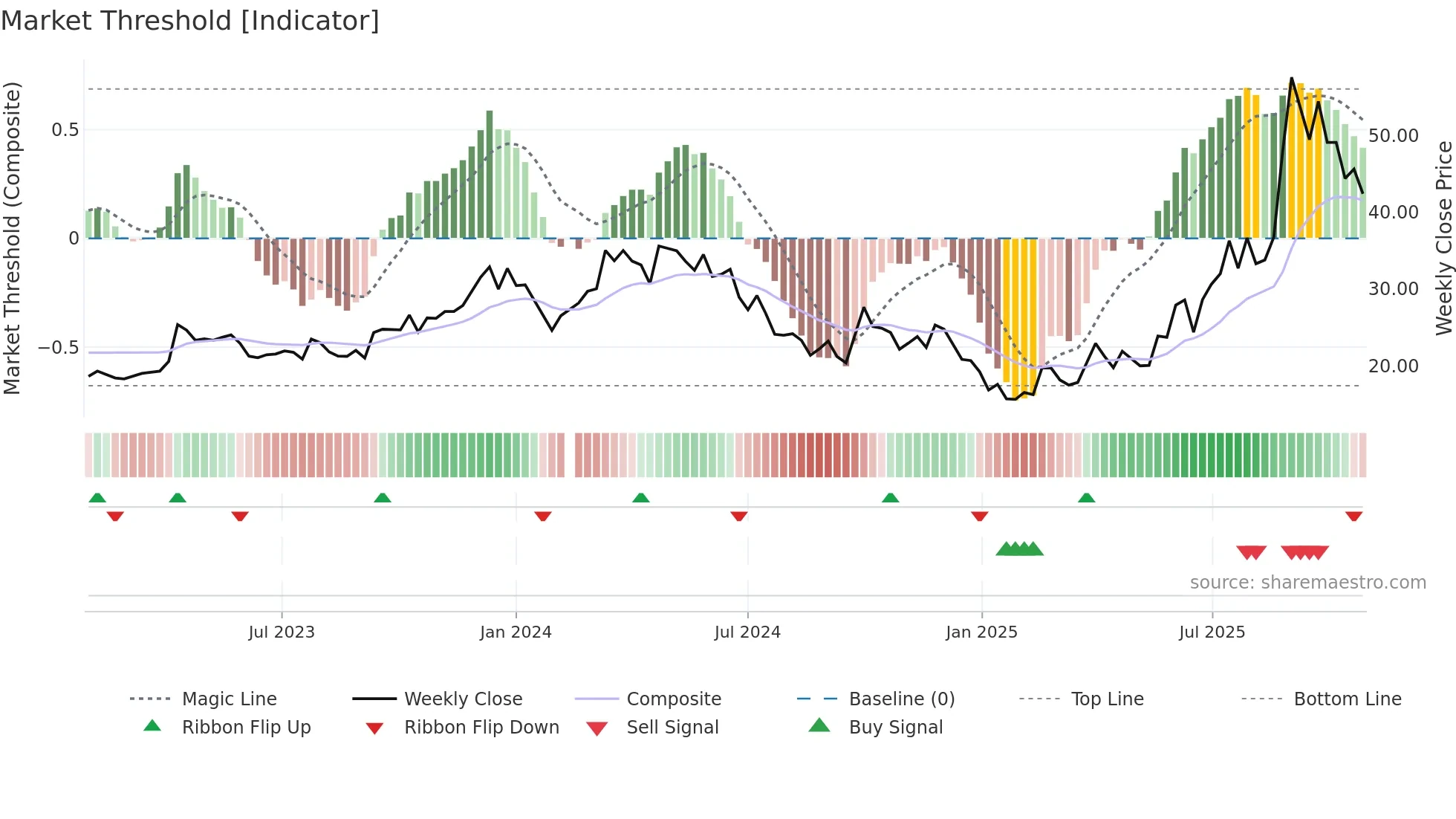 688062 weekly Market Threshold chart