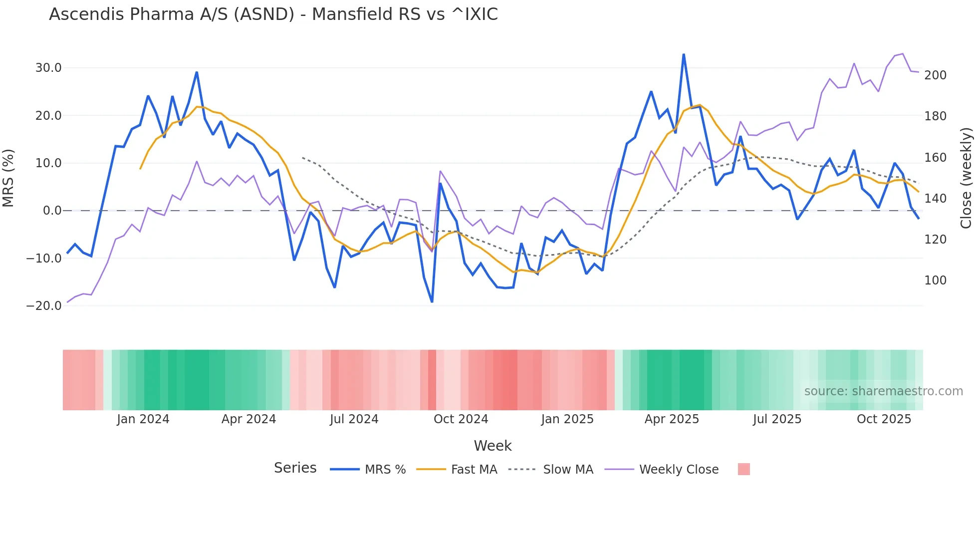 ASND Mansfield Relative Strength chart