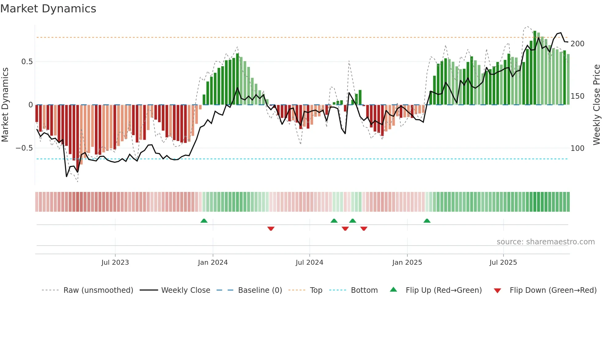 ASND weekly Market Dynamics chart