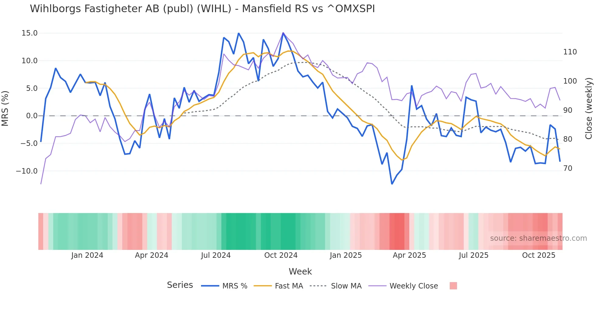 WIHL Mansfield Relative Strength chart