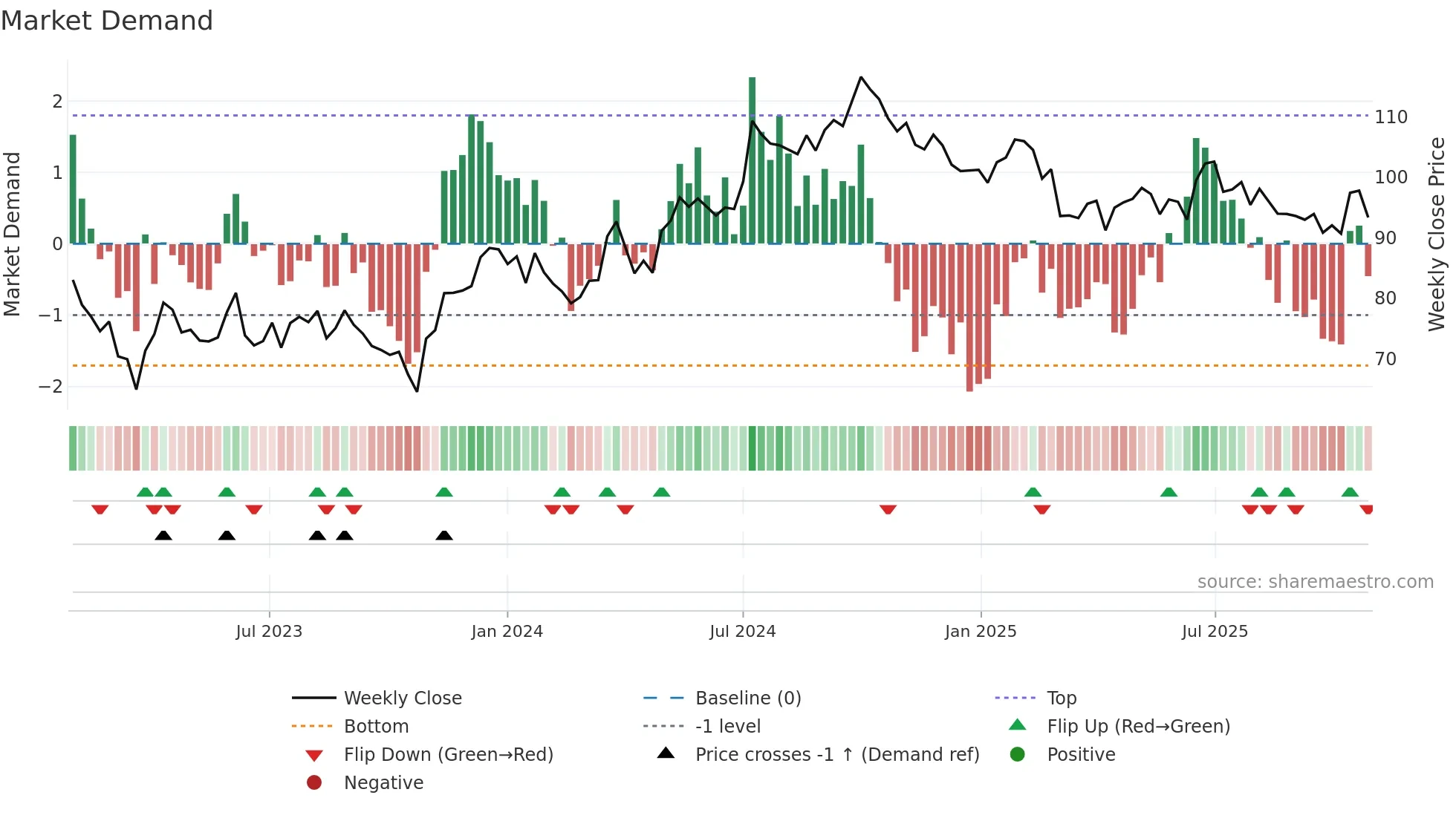 WIHL weekly Market Demand chart