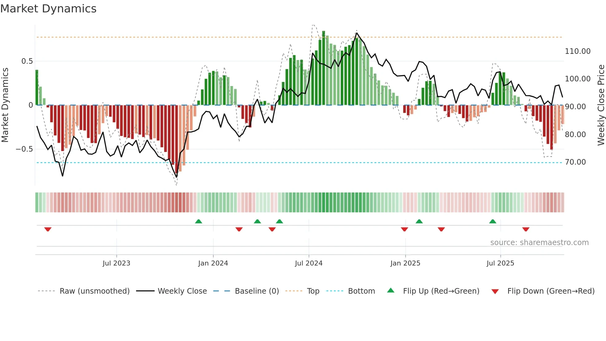 WIHL weekly Market Dynamics chart