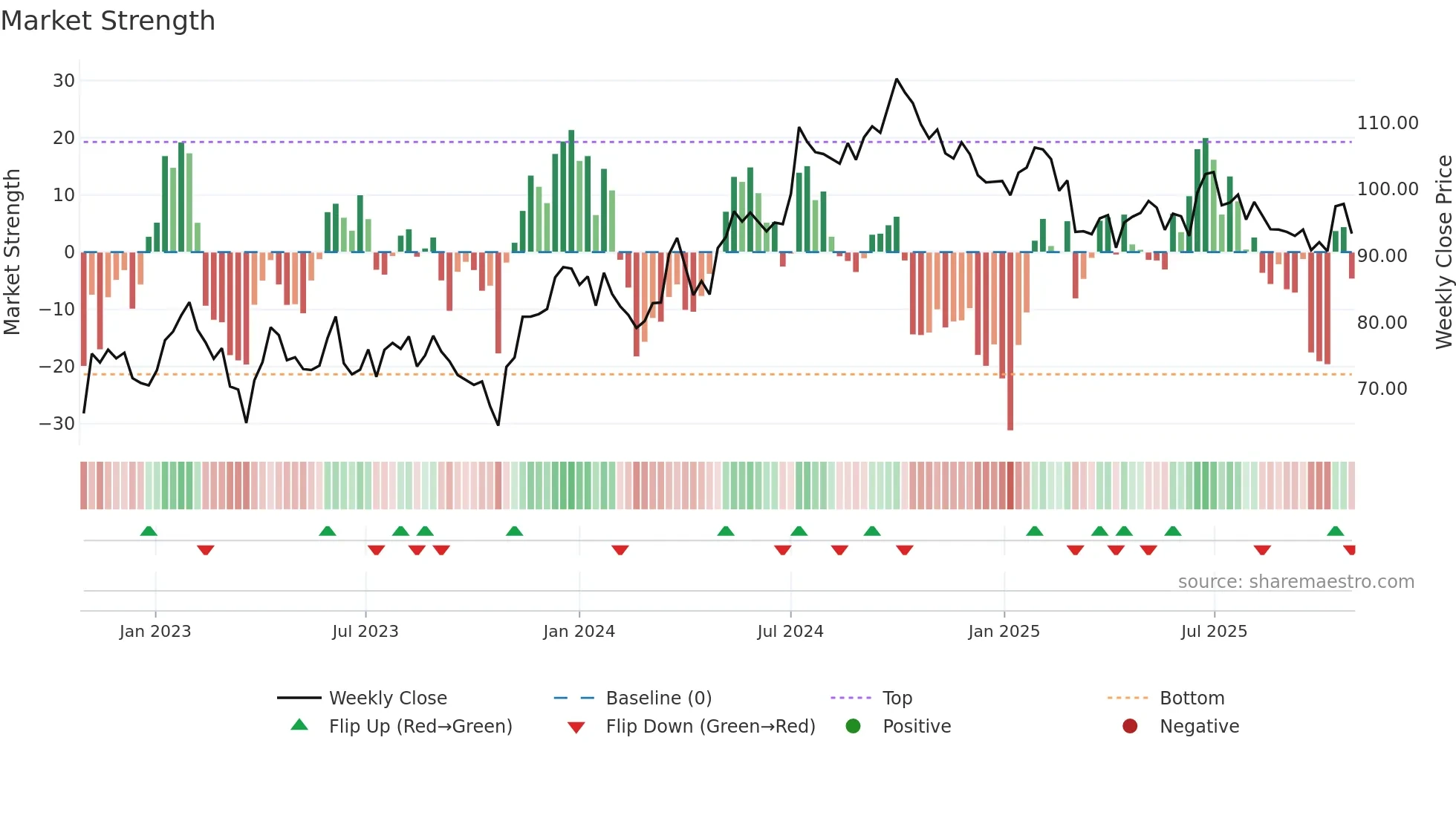 WIHL weekly Market Strength chart
