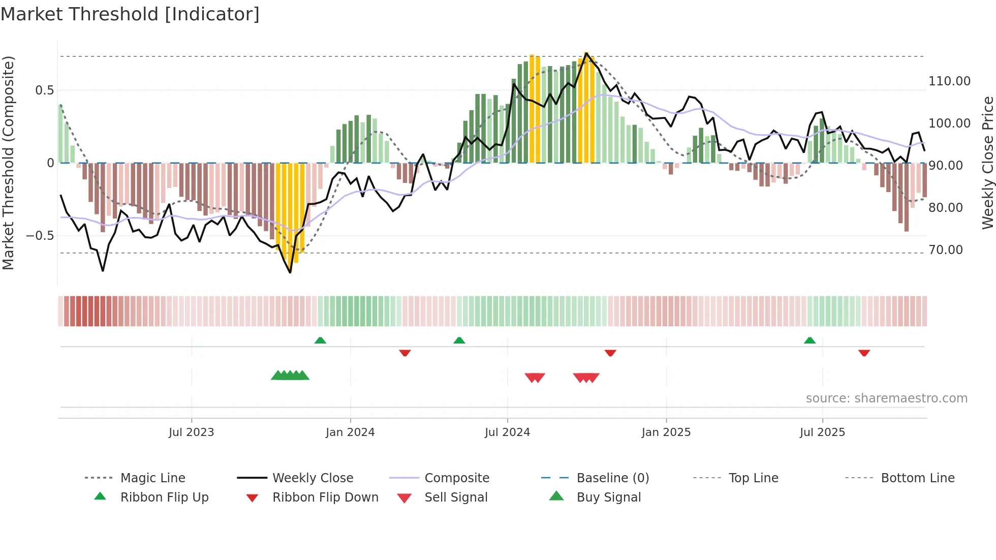 WIHL weekly Market Threshold chart