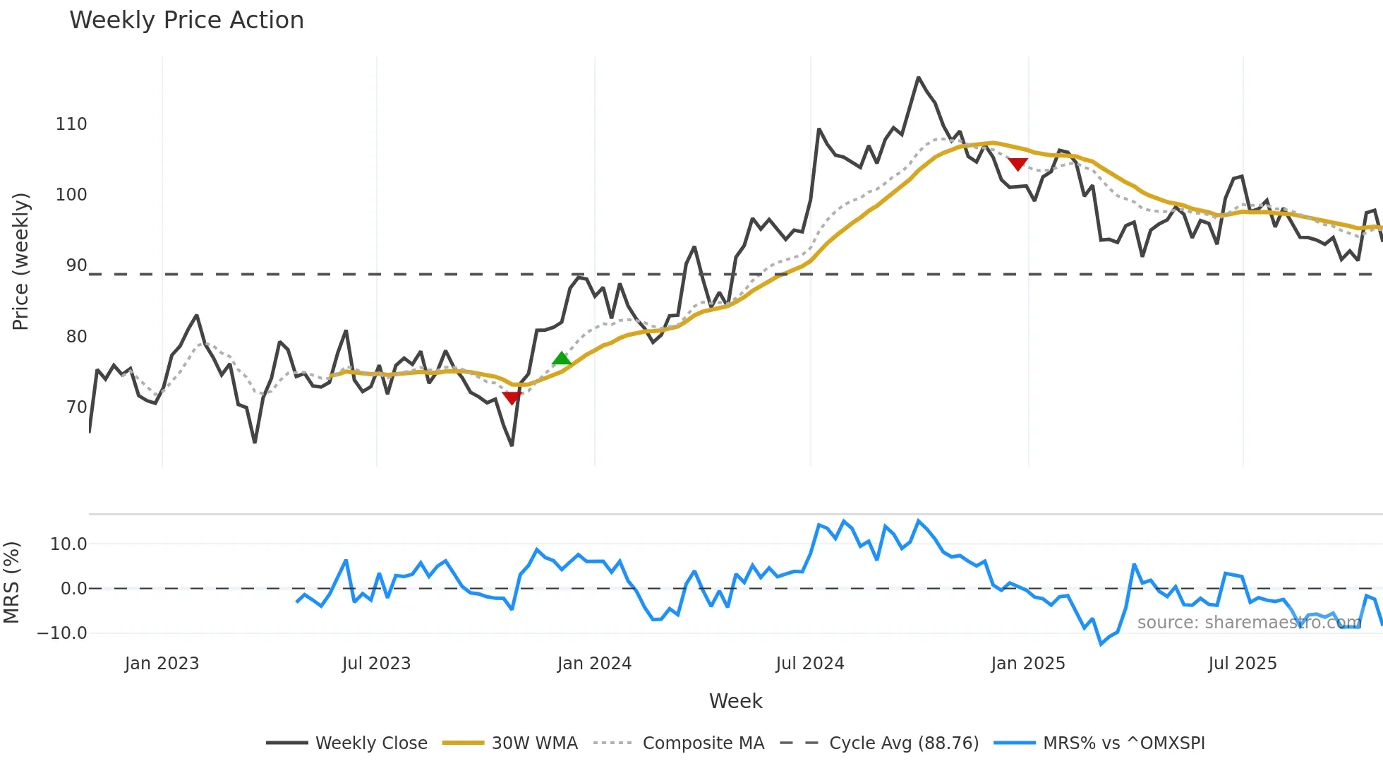 WIHL weekly Price Action chart, closing 2025-10-27