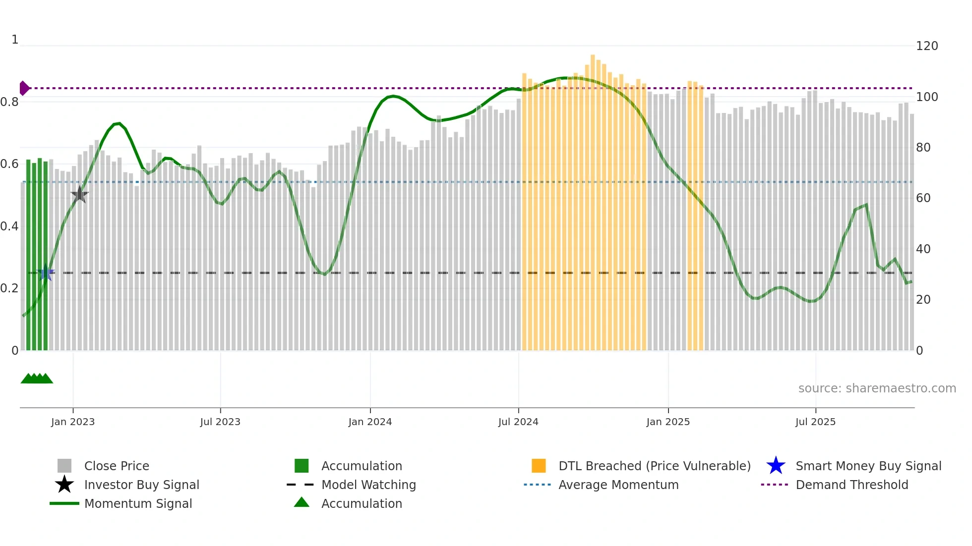 WIHL weekly Smart Money chart