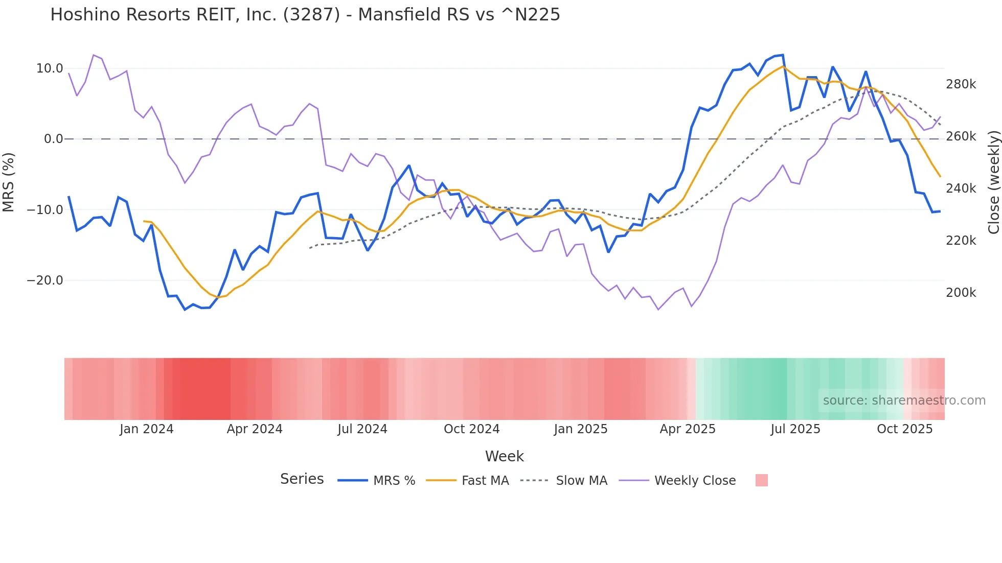 3287 Mansfield Relative Strength chart