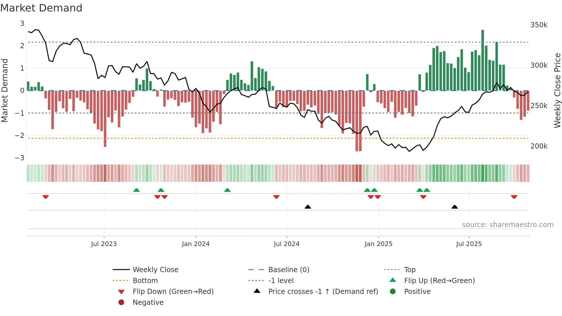 3287 weekly Market Demand chart
