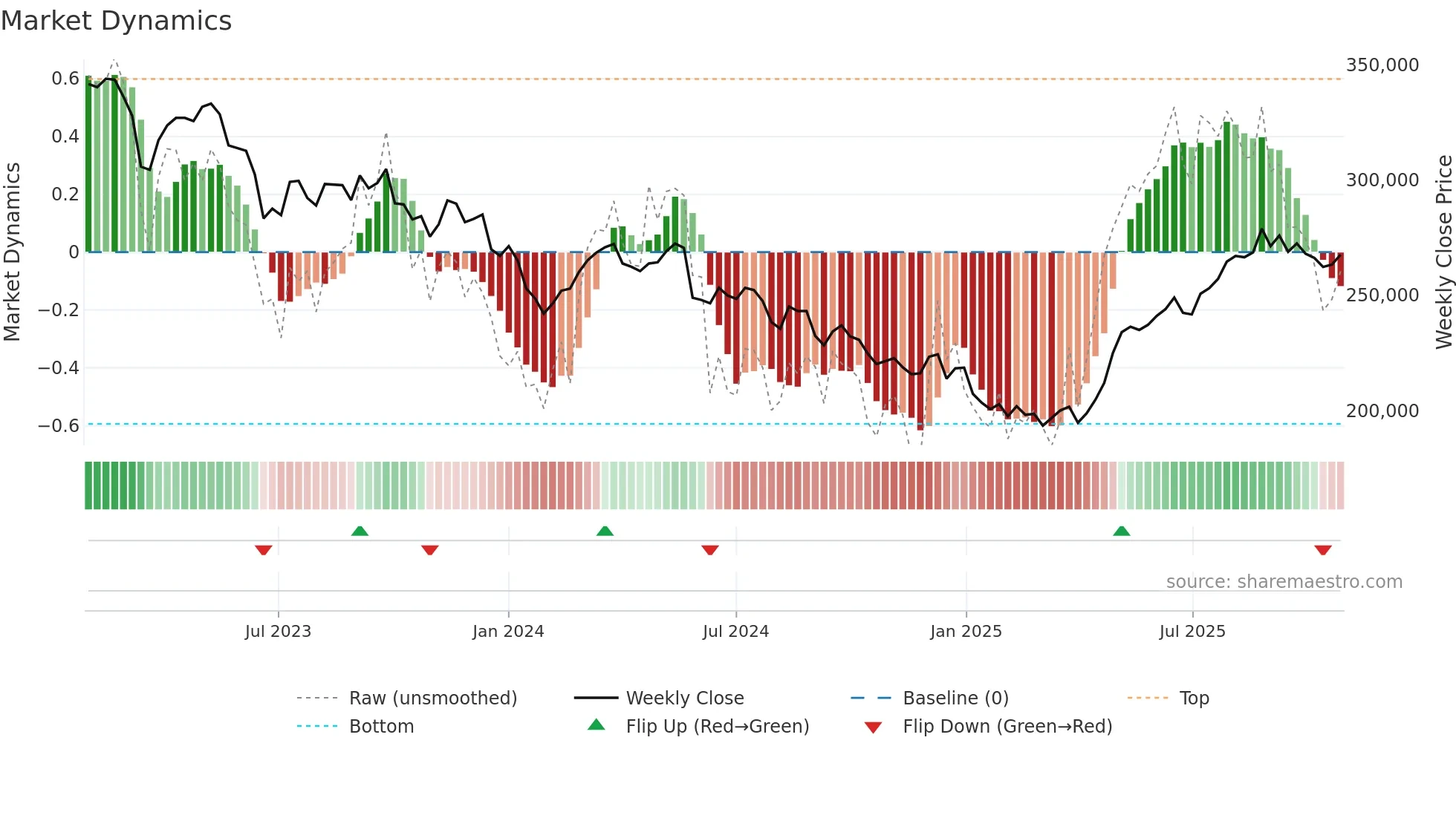 3287 weekly Market Dynamics chart