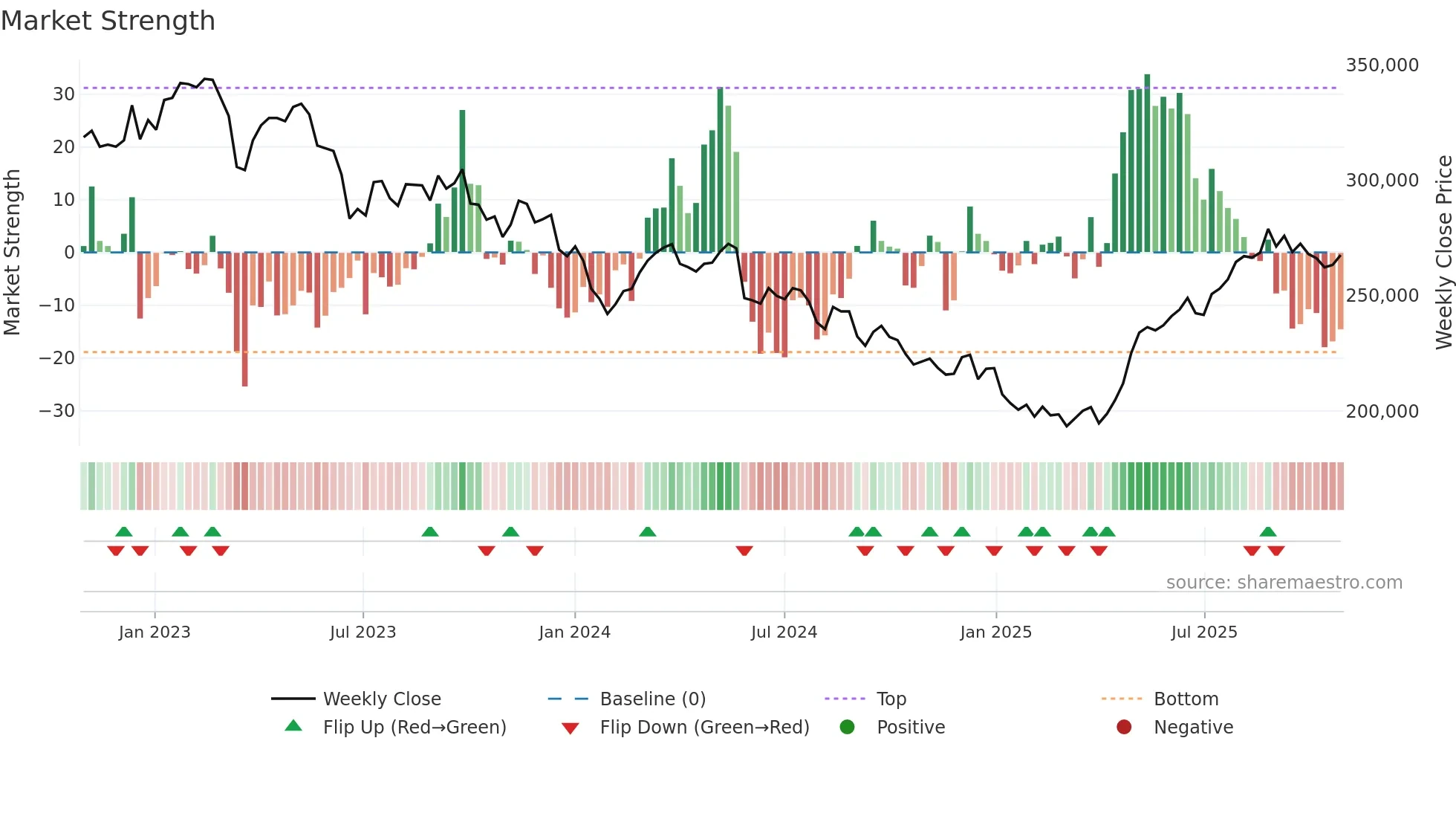3287 weekly Market Strength chart