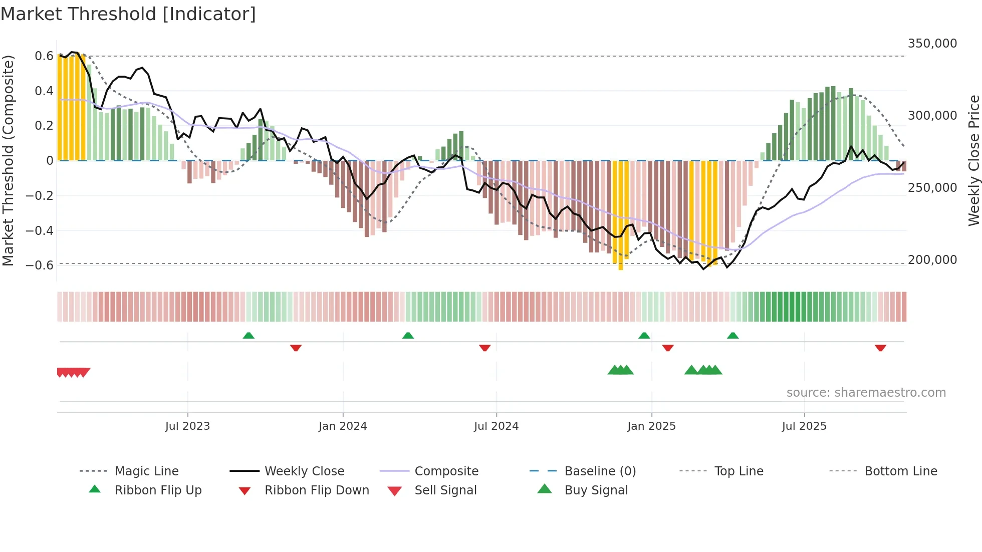 3287 weekly Market Threshold chart