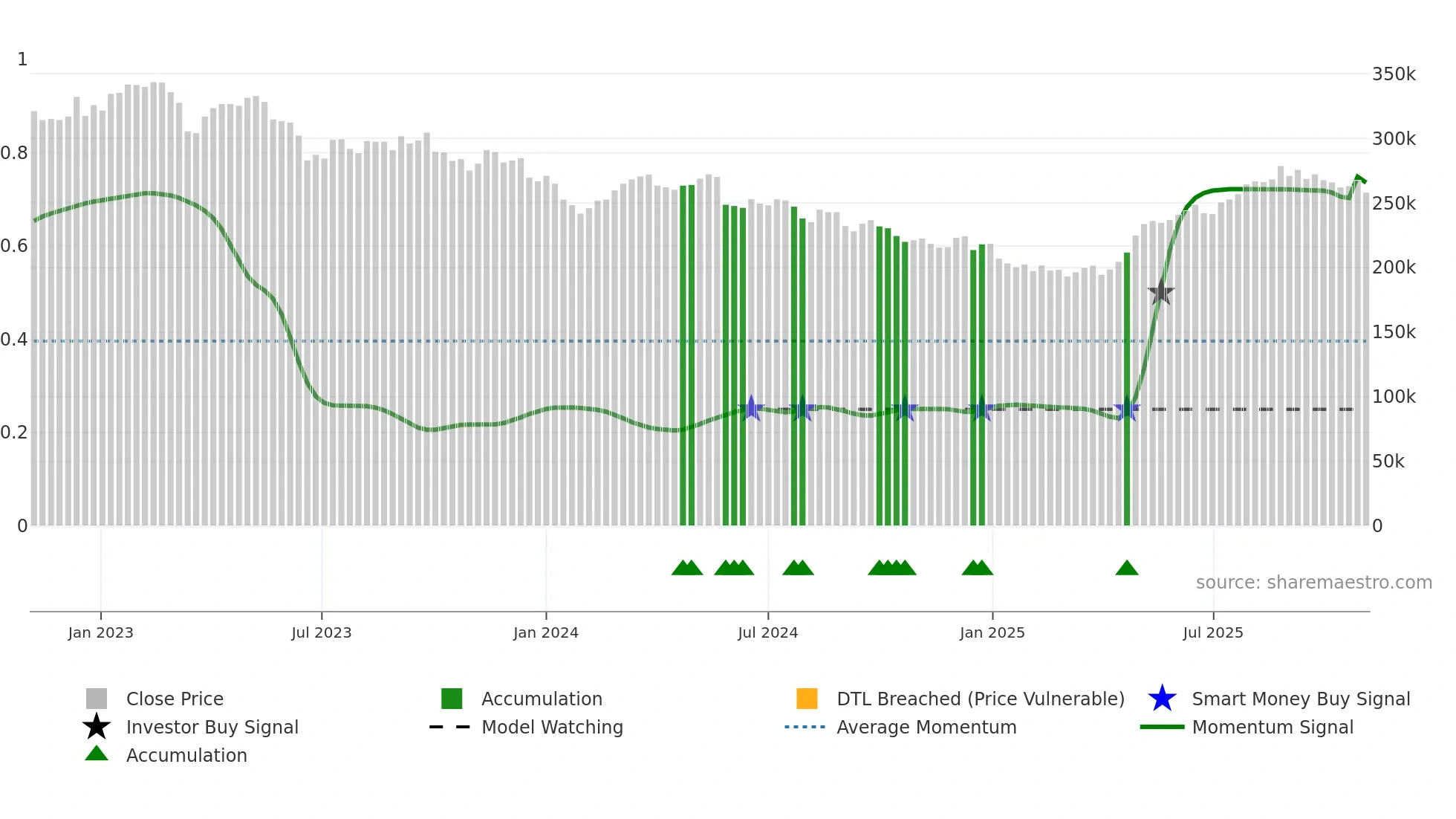 3287 weekly Smart Money chart