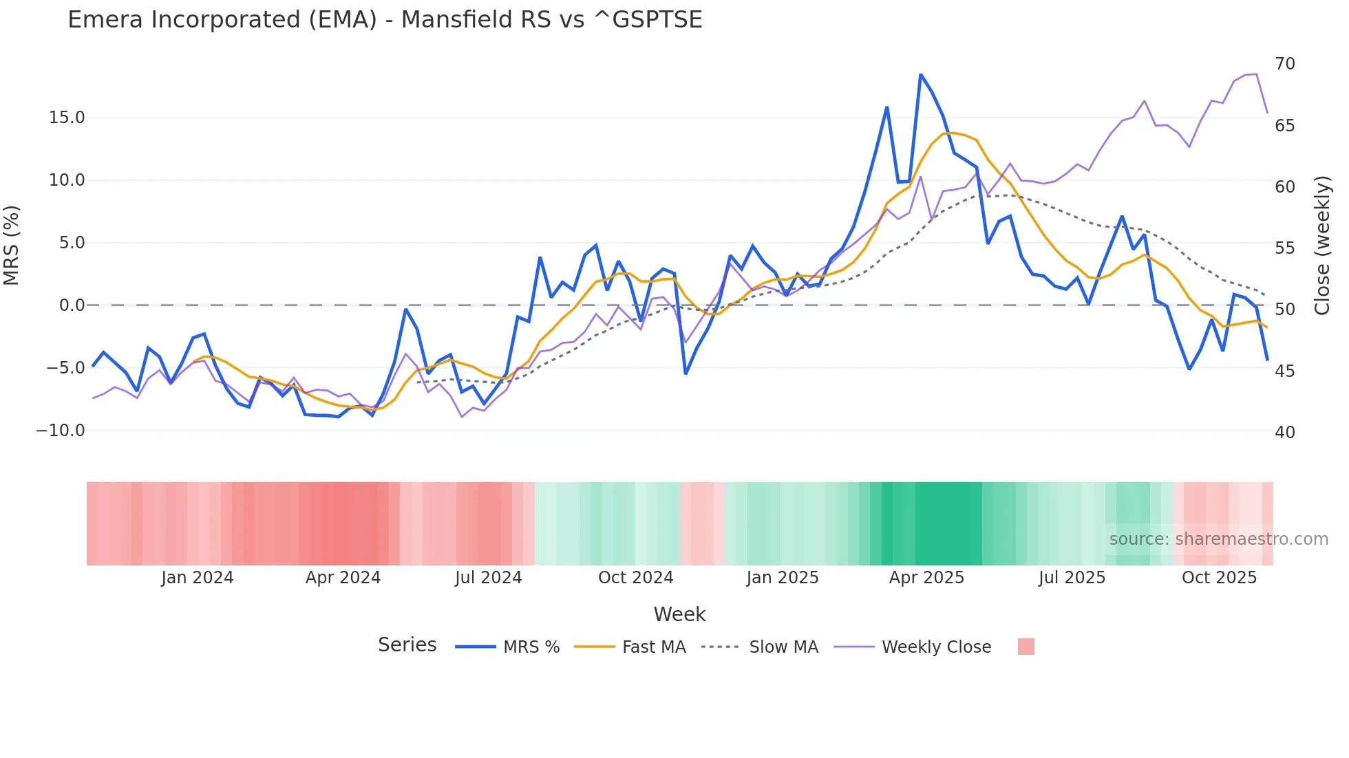 EMA Mansfield Relative Strength chart