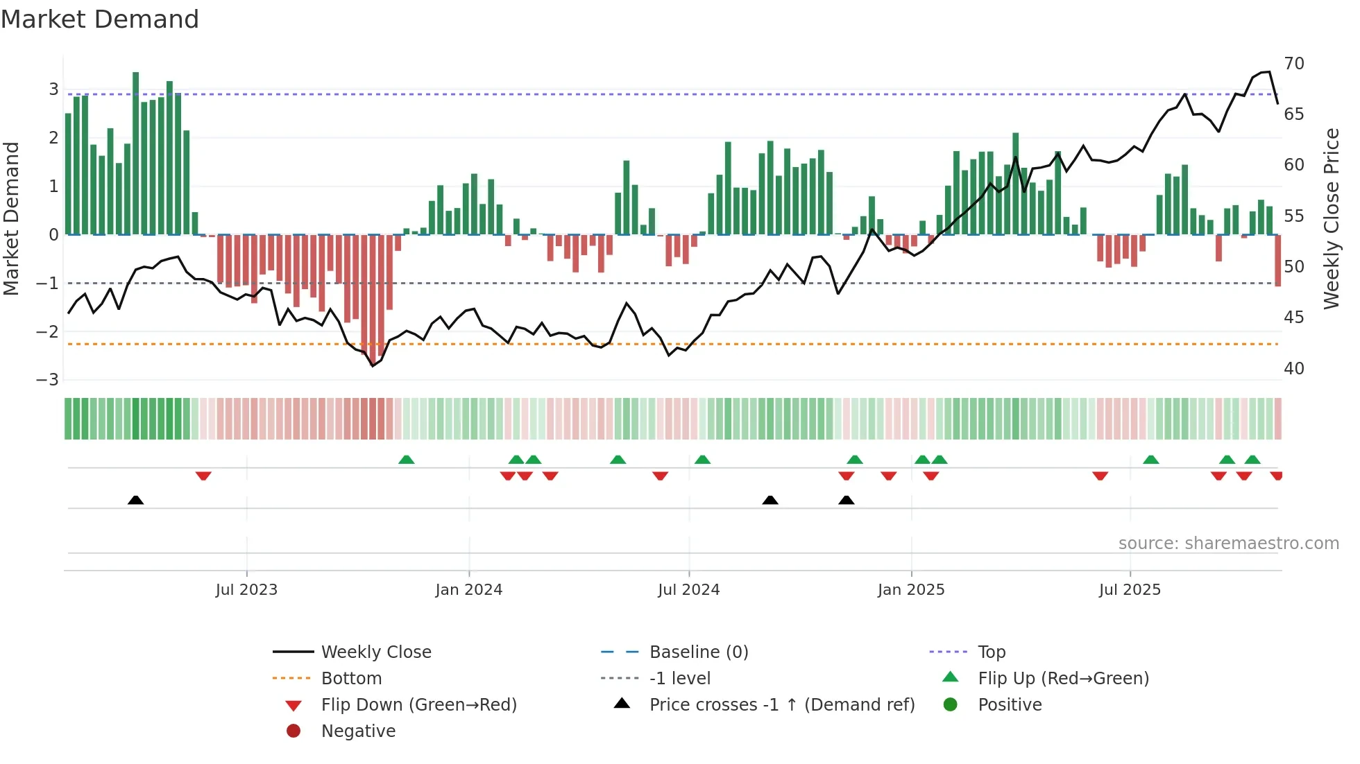 EMA weekly Market Demand chart