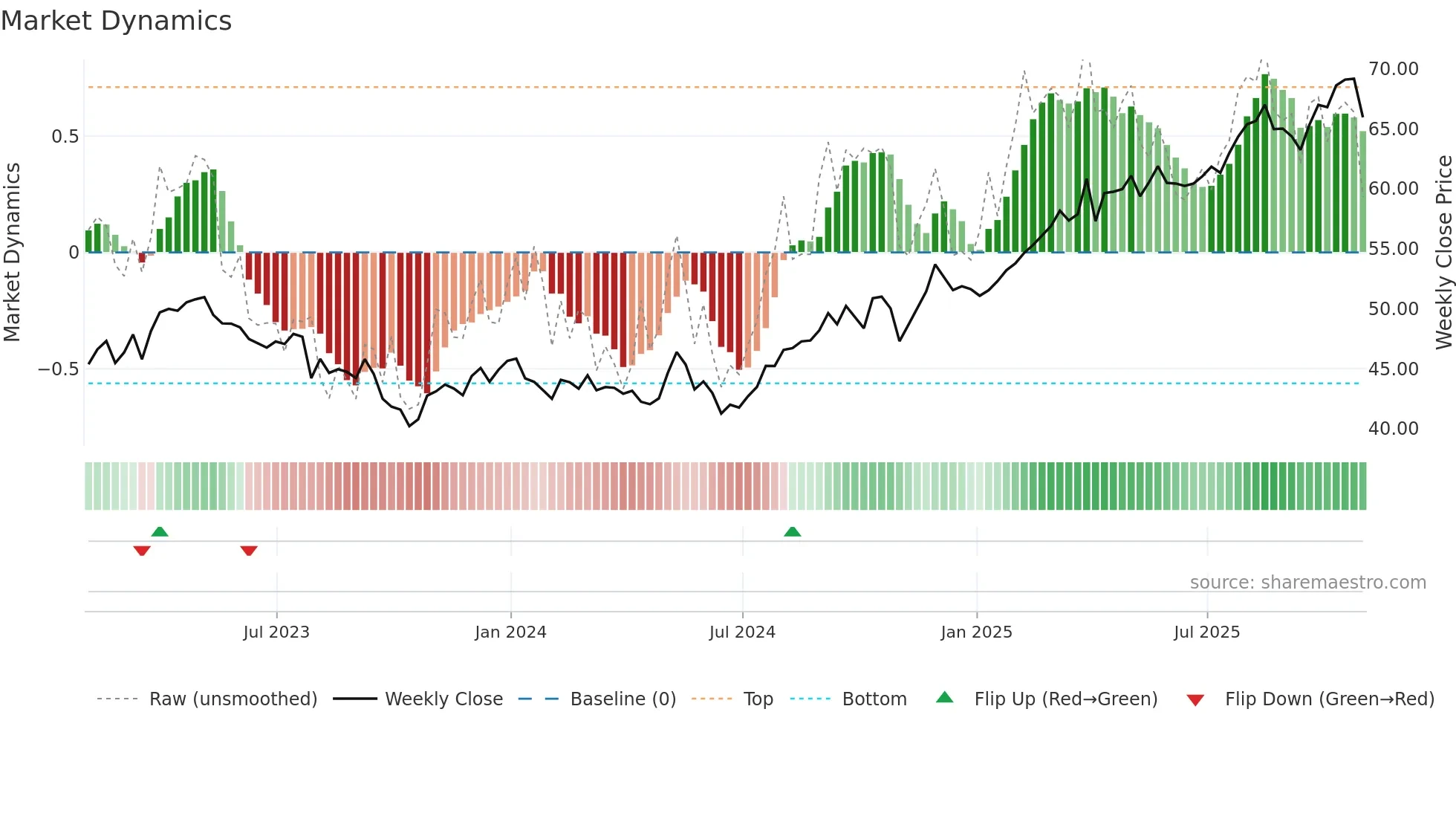 EMA weekly Market Dynamics chart