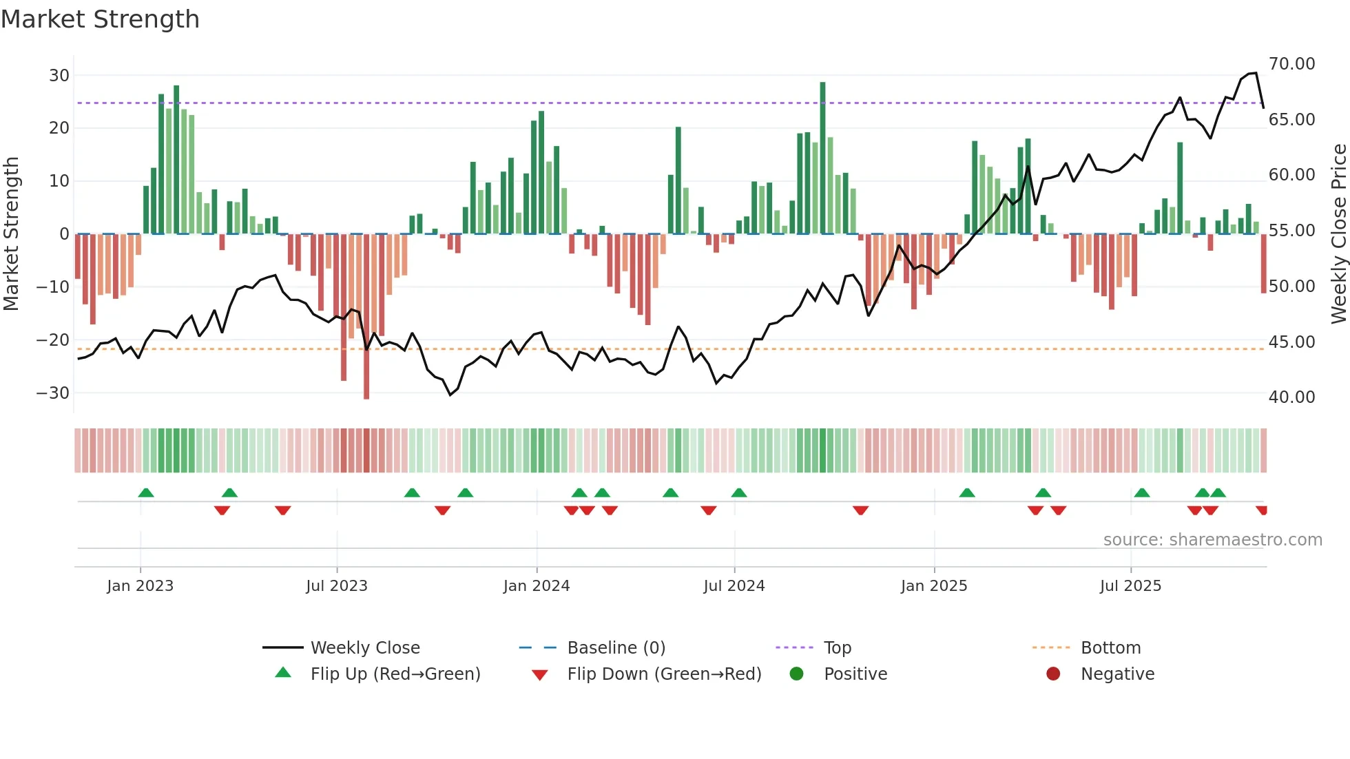 EMA weekly Market Strength chart