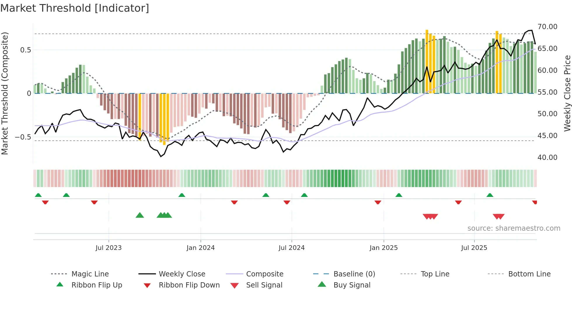 EMA weekly Market Threshold chart