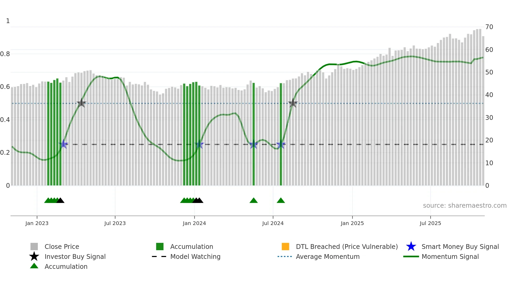 EMA weekly Smart Money chart