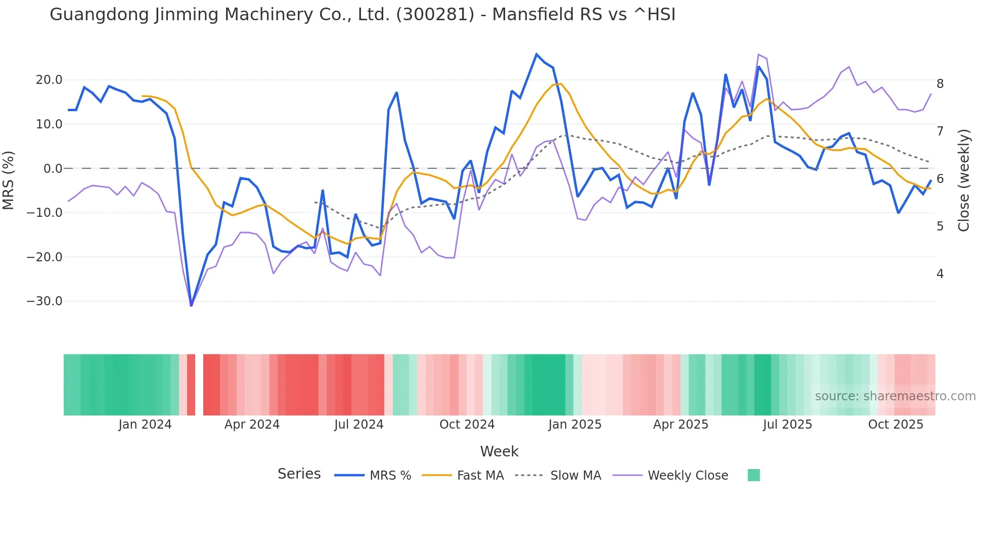300281 Mansfield Relative Strength chart