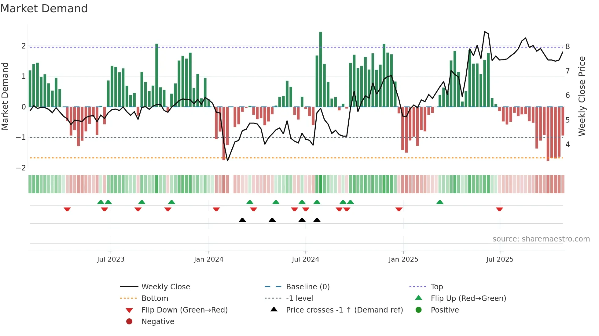 300281 weekly Market Demand chart