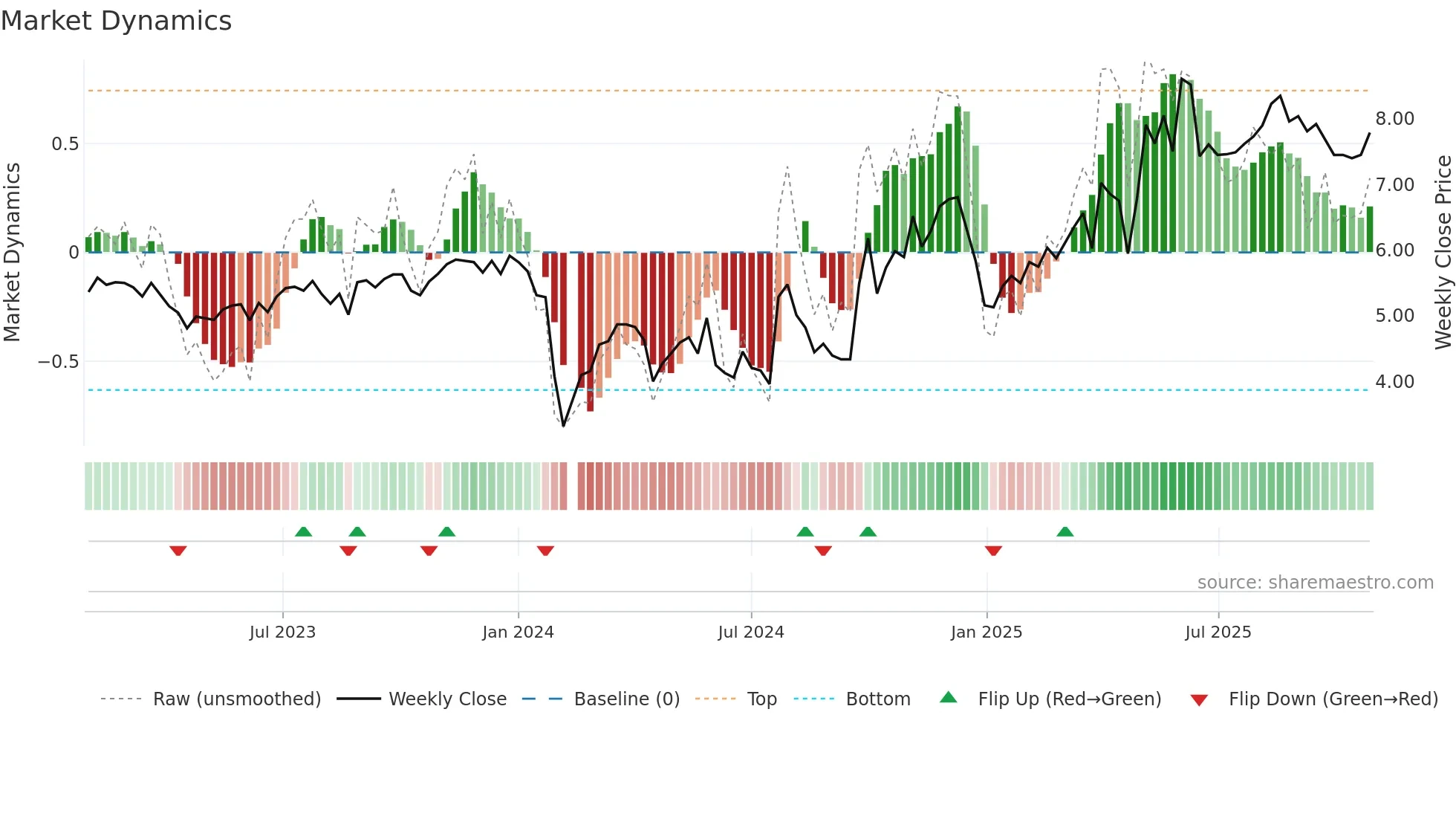 300281 weekly Market Dynamics chart