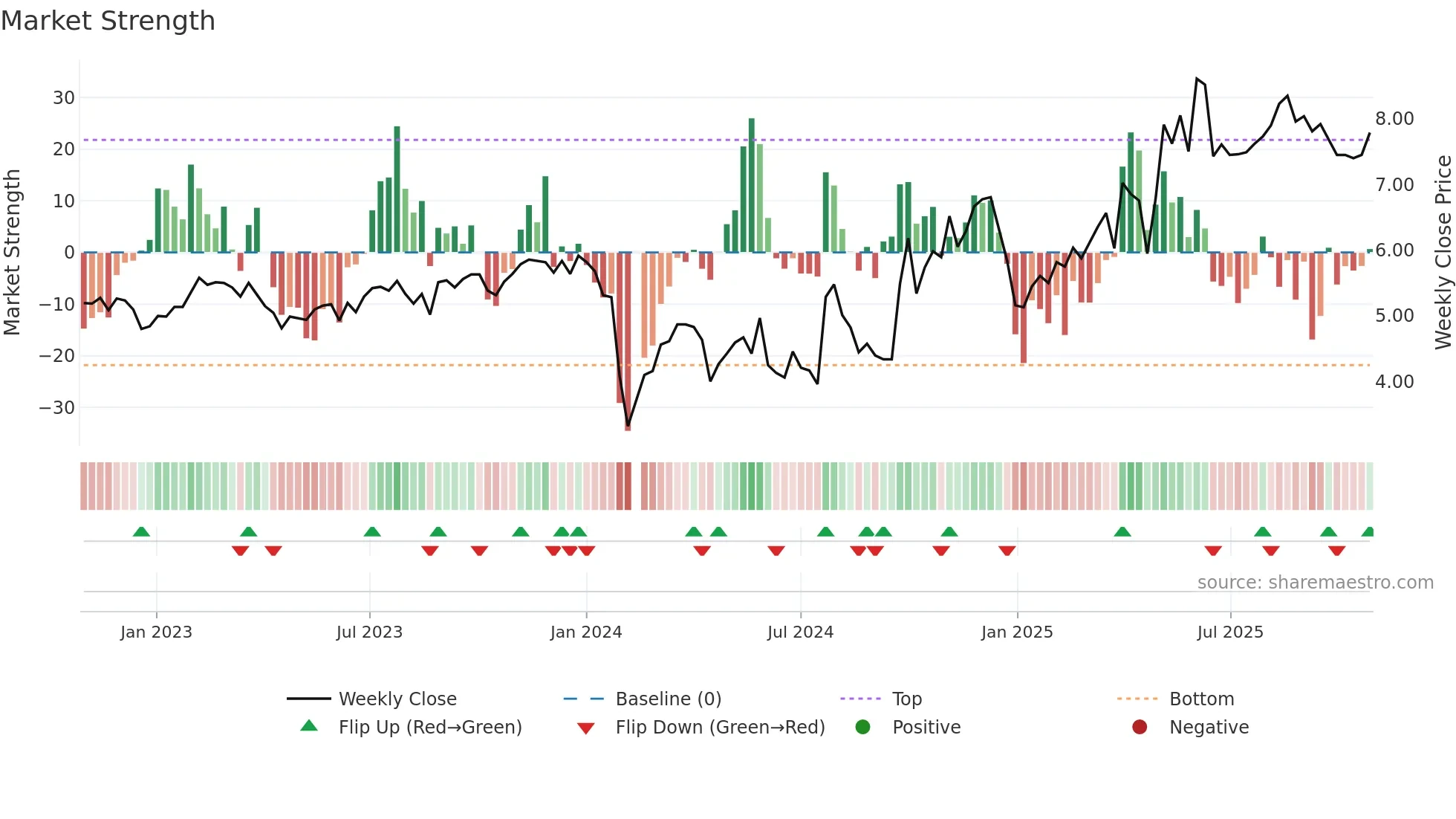 300281 weekly Market Strength chart