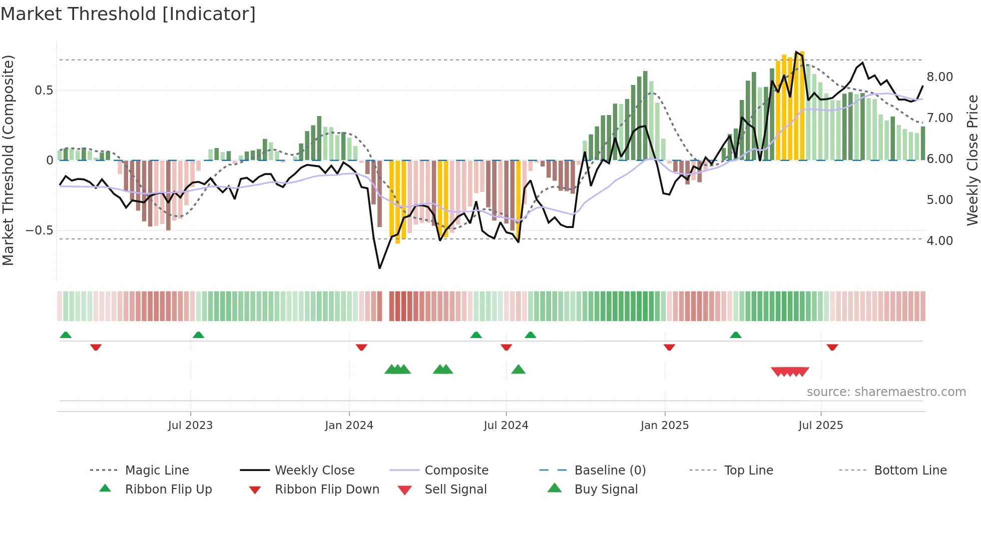 300281 weekly Market Threshold chart