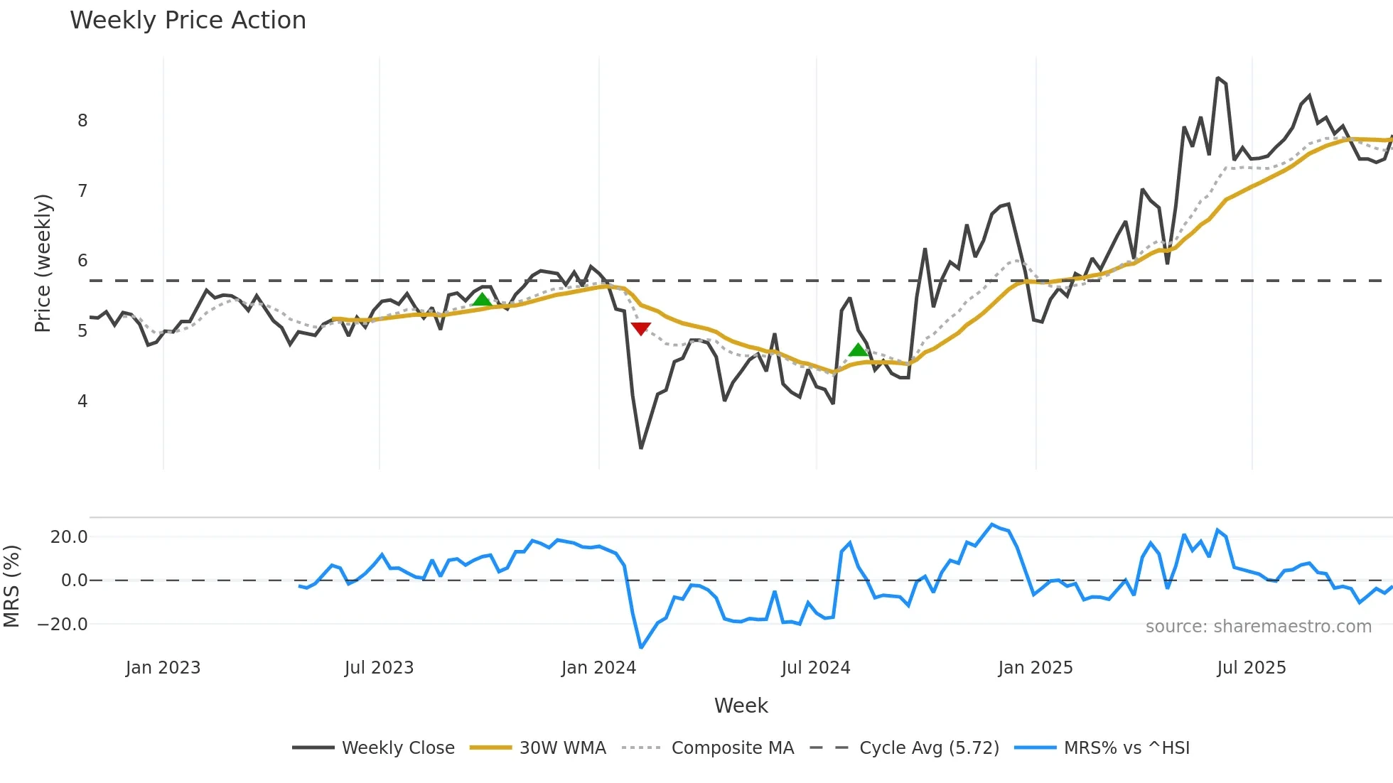 300281 weekly Price Action chart, closing 2025-10-27