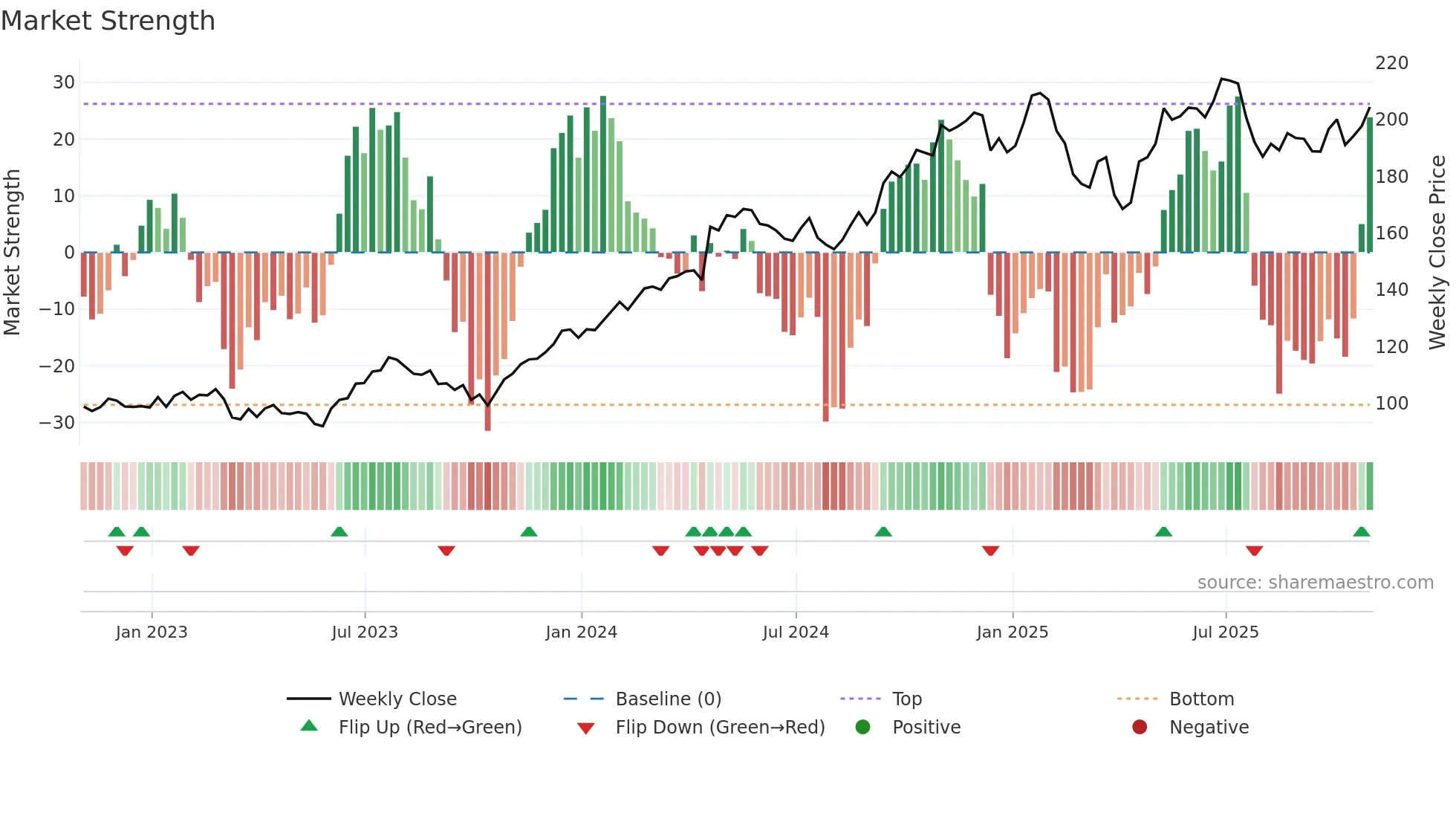 WAB weekly Market Strength chart