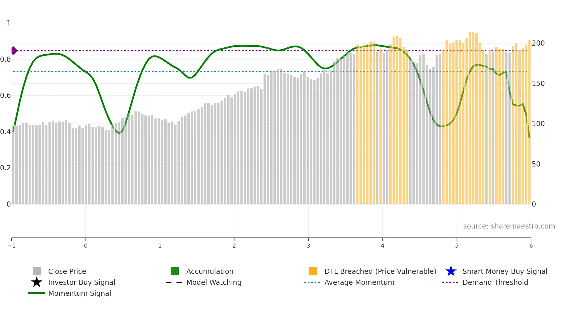 WAB weekly Smart Money chart