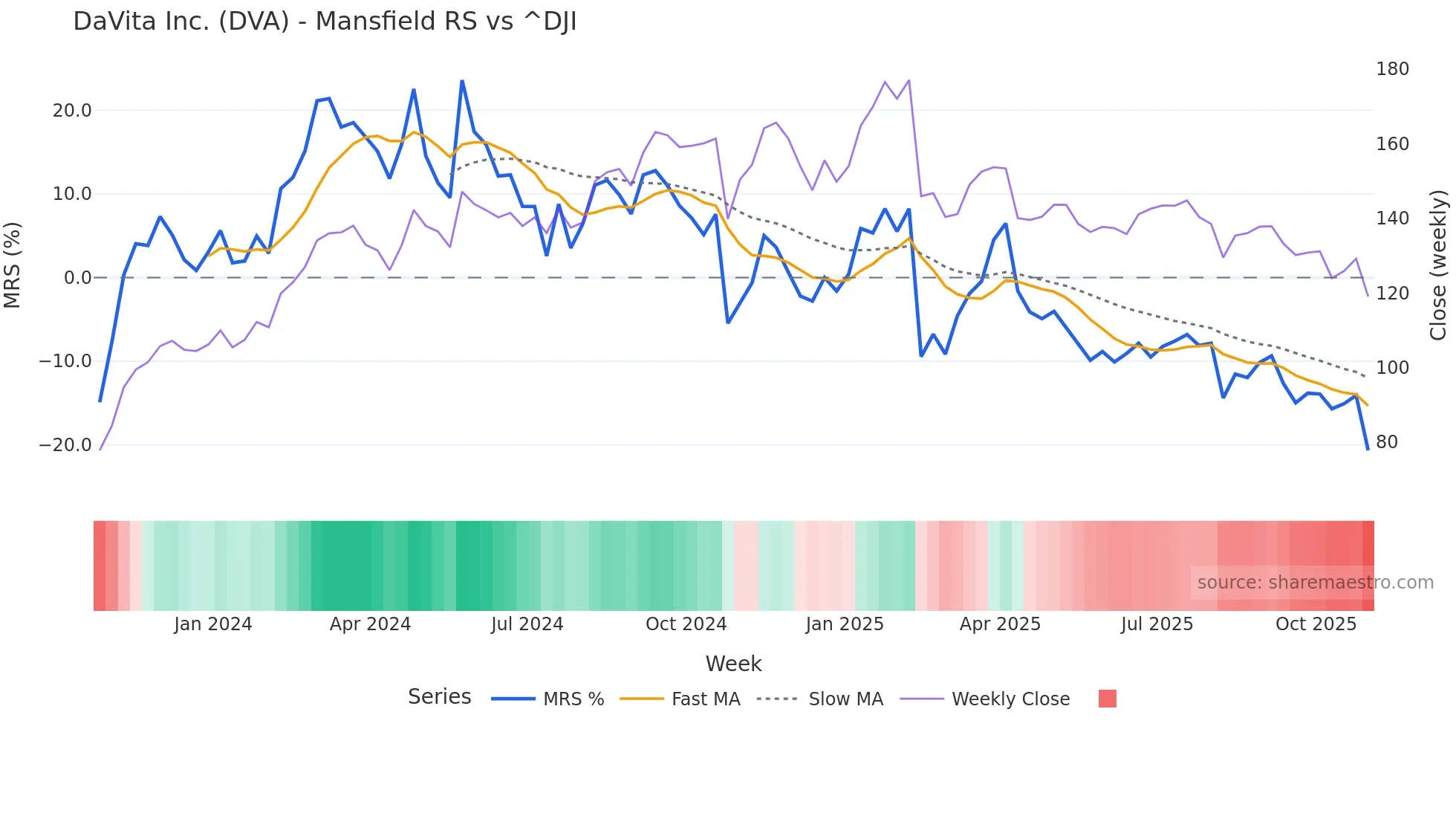 DVA Mansfield Relative Strength chart
