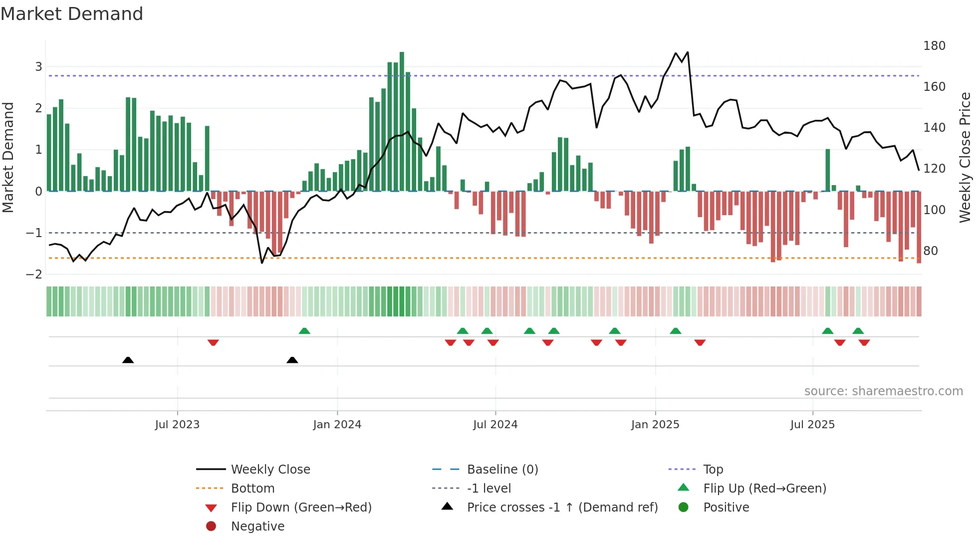 DVA weekly Market Demand chart