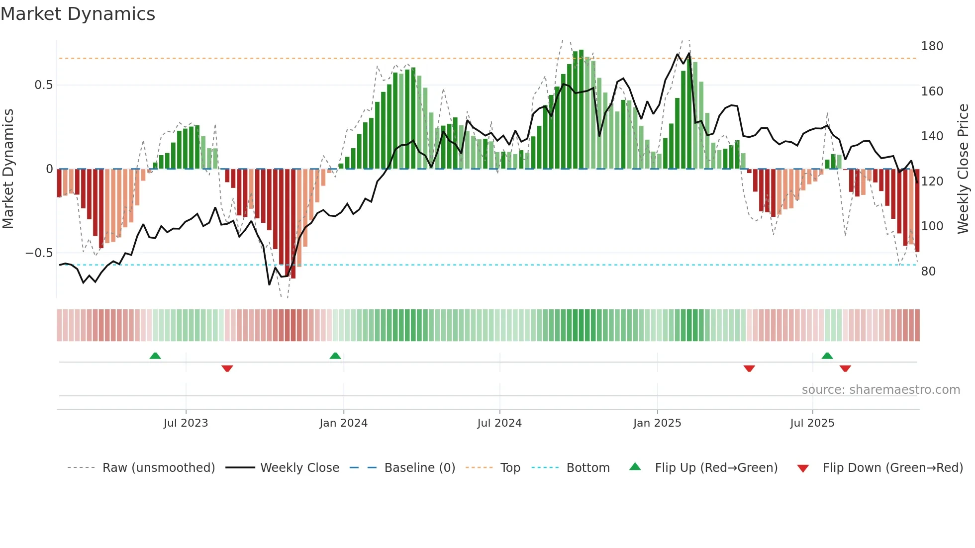 DVA weekly Market Dynamics chart