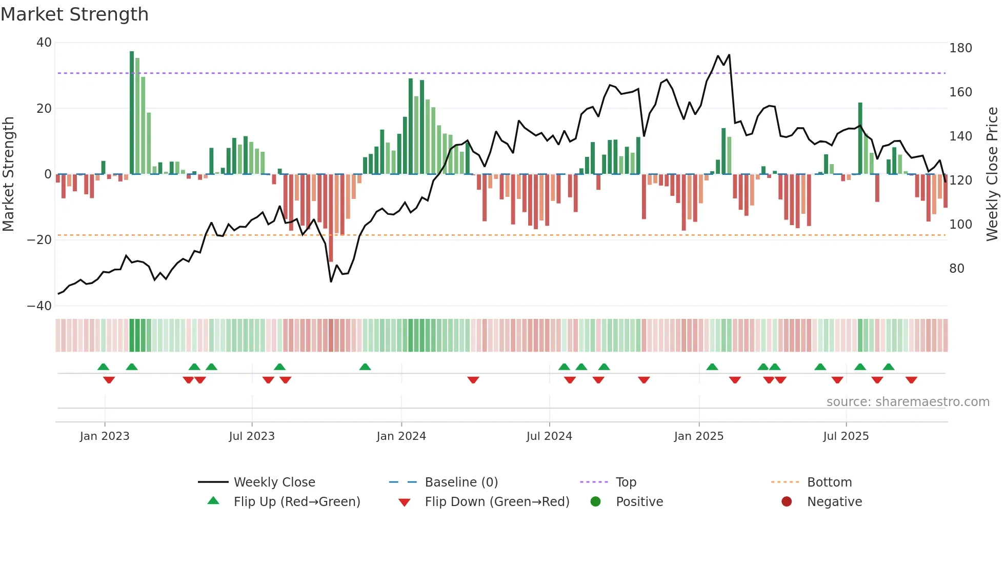 DVA weekly Market Strength chart